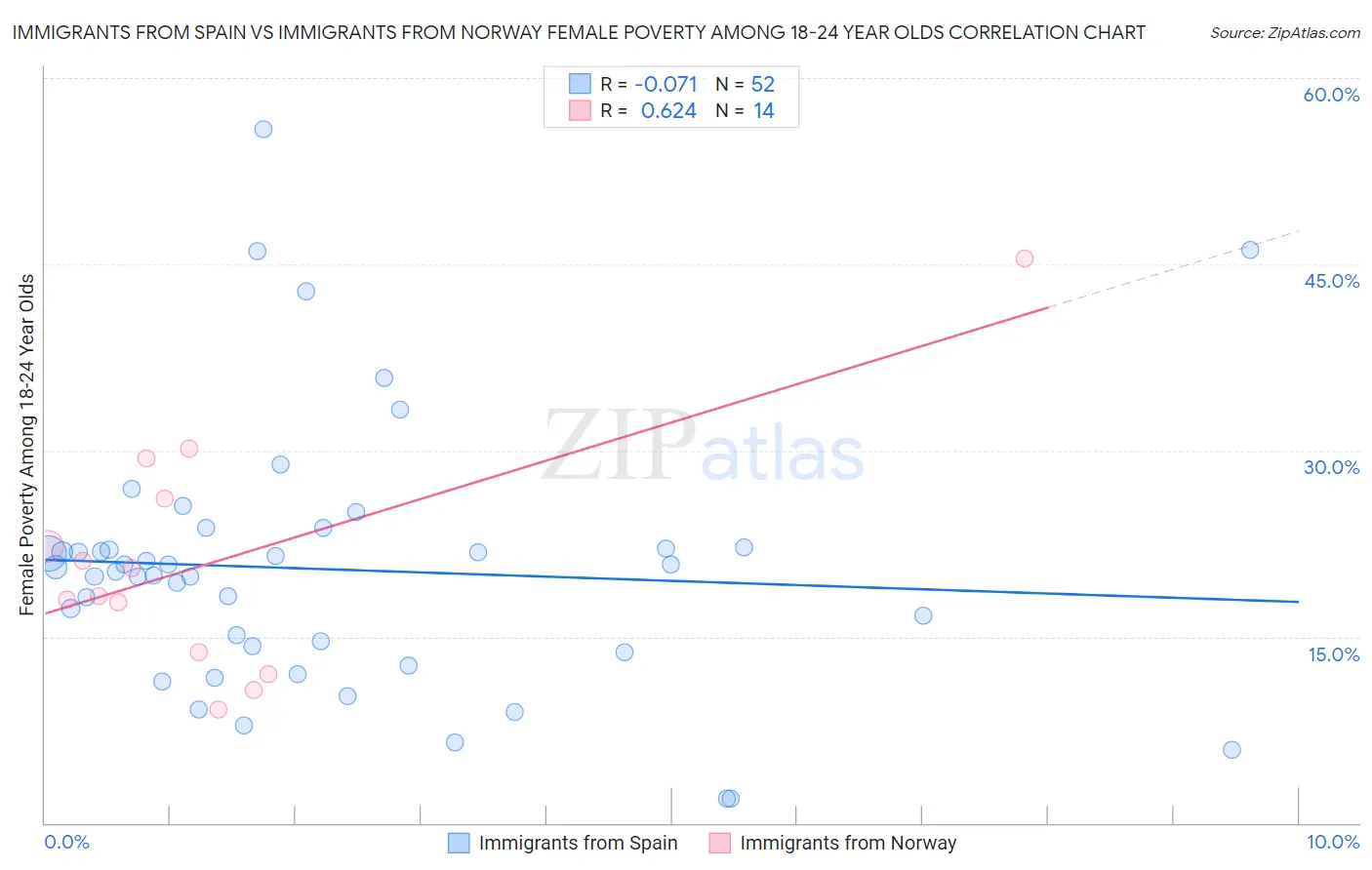 Immigrants from Spain vs Immigrants from Norway Female Poverty Among 18-24 Year Olds