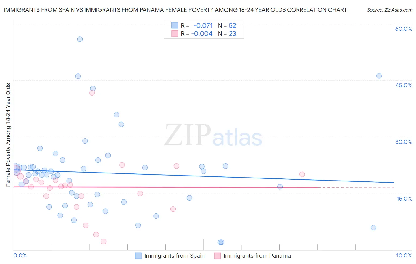 Immigrants from Spain vs Immigrants from Panama Female Poverty Among 18-24 Year Olds