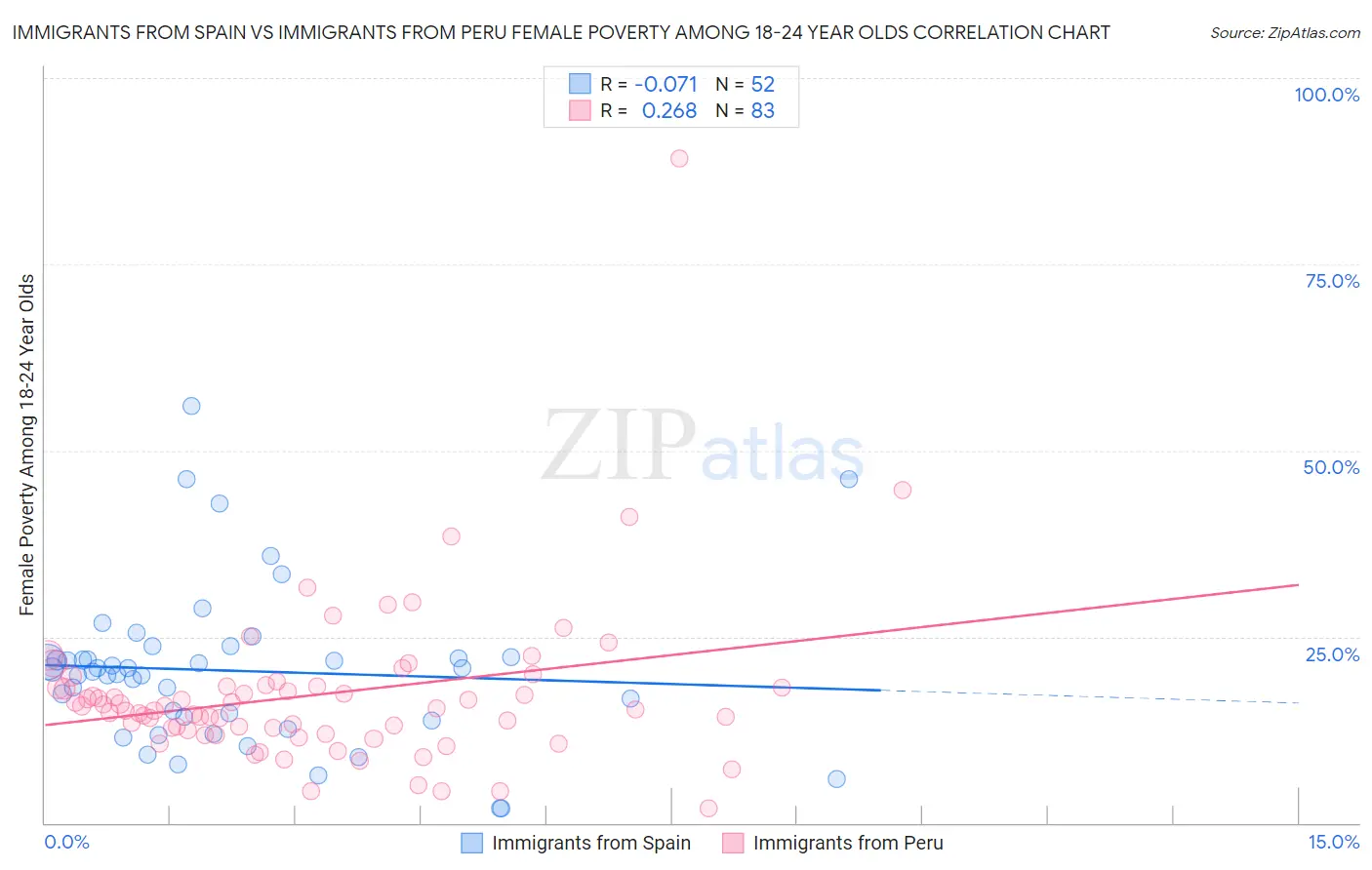 Immigrants from Spain vs Immigrants from Peru Female Poverty Among 18-24 Year Olds