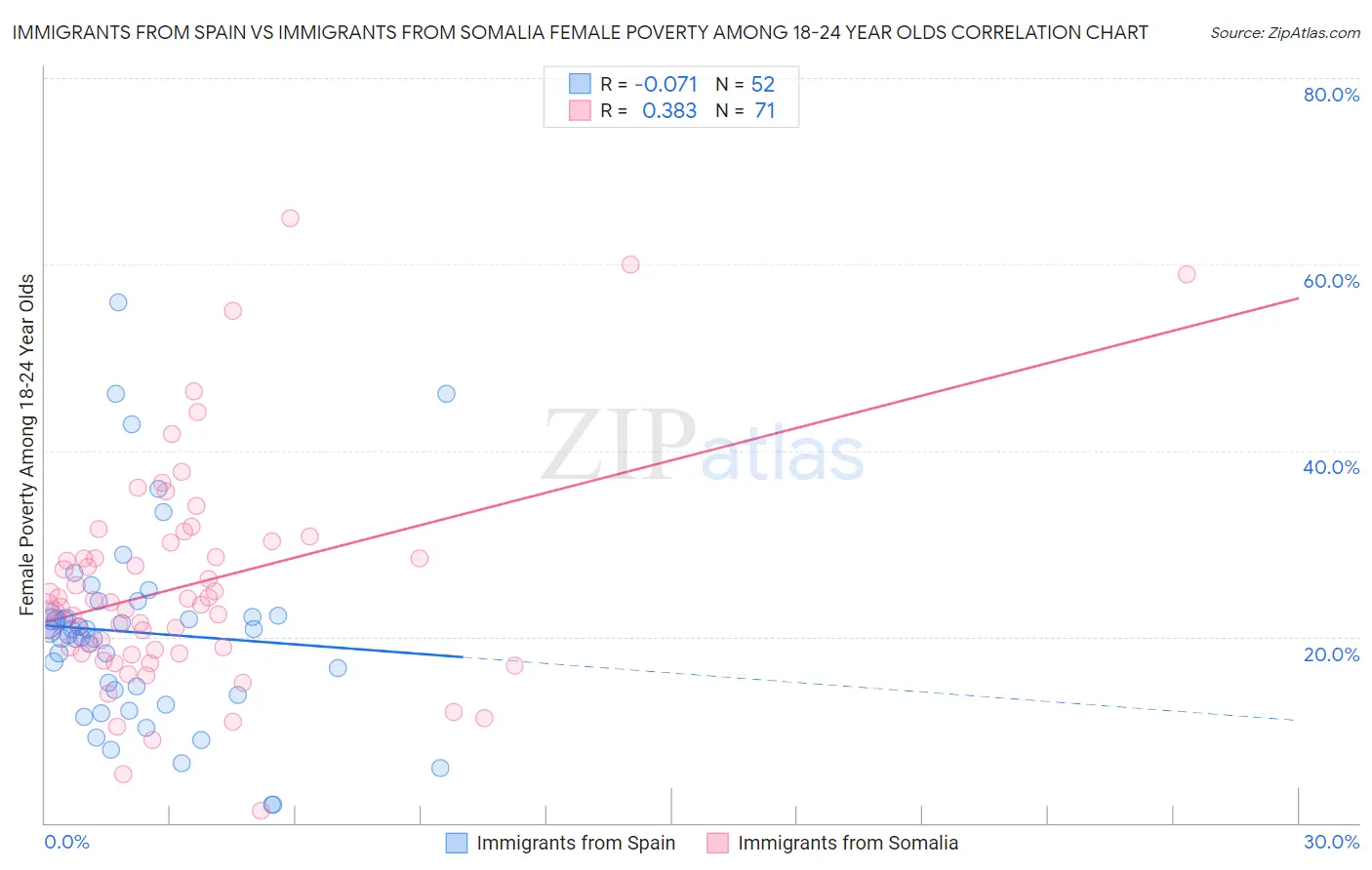 Immigrants from Spain vs Immigrants from Somalia Female Poverty Among 18-24 Year Olds