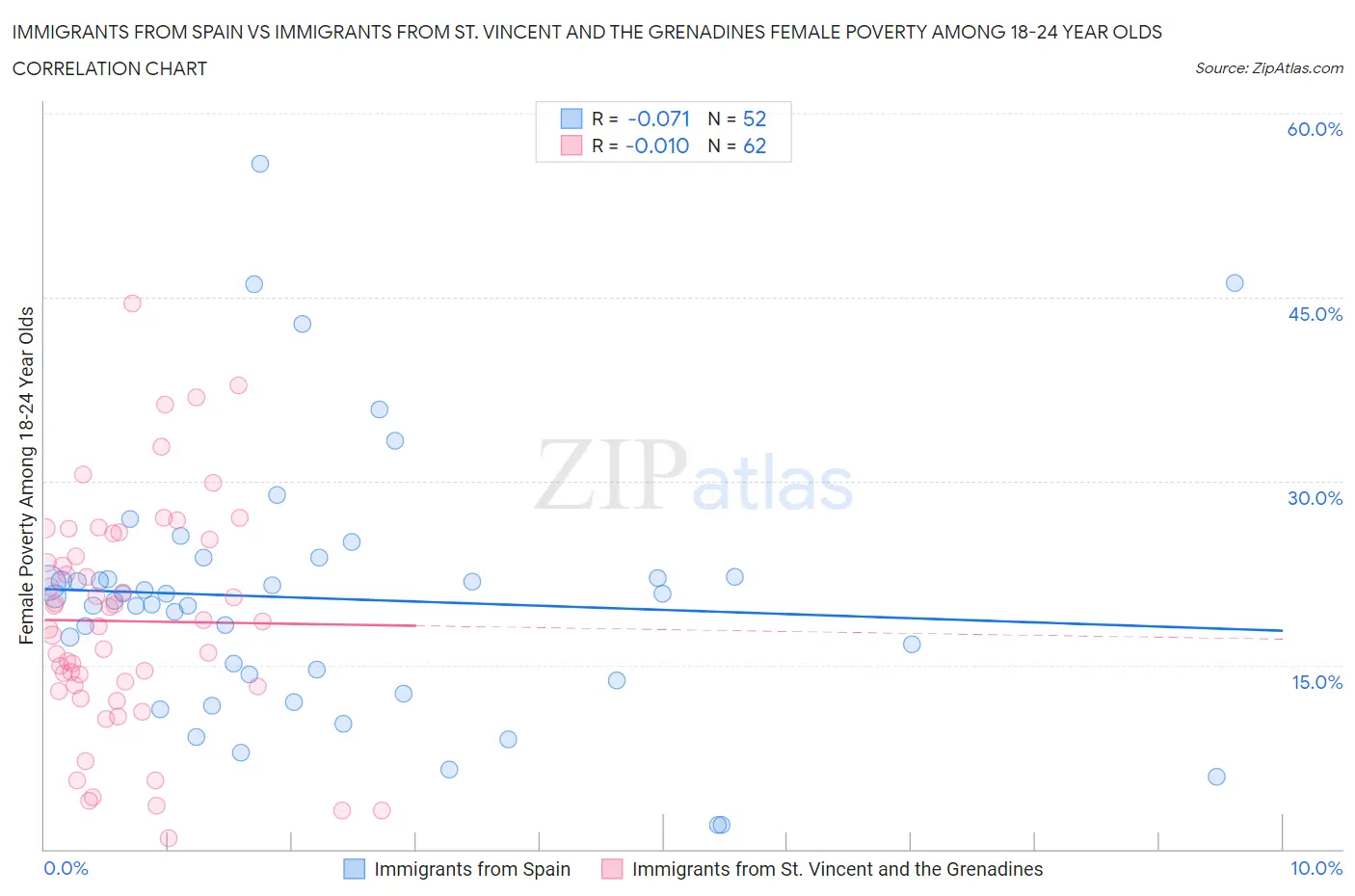 Immigrants from Spain vs Immigrants from St. Vincent and the Grenadines Female Poverty Among 18-24 Year Olds