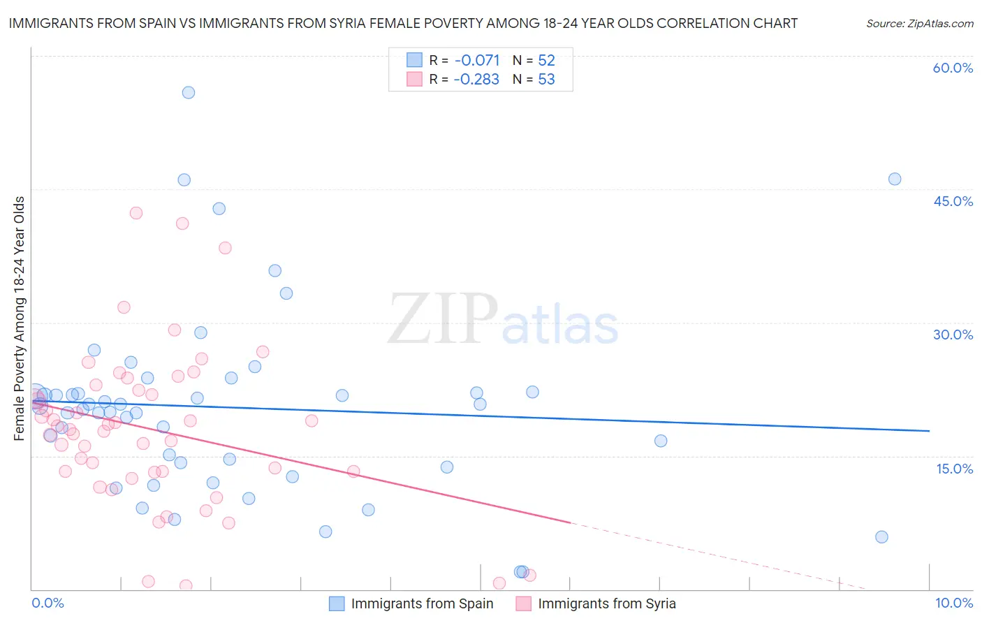 Immigrants from Spain vs Immigrants from Syria Female Poverty Among 18-24 Year Olds