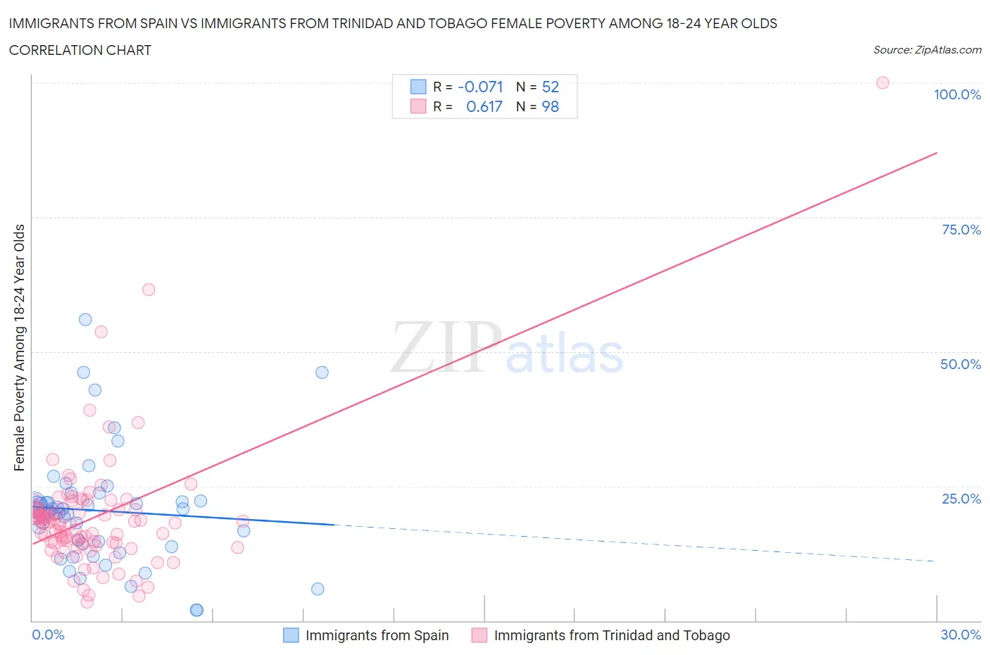 Immigrants from Spain vs Immigrants from Trinidad and Tobago Female Poverty Among 18-24 Year Olds