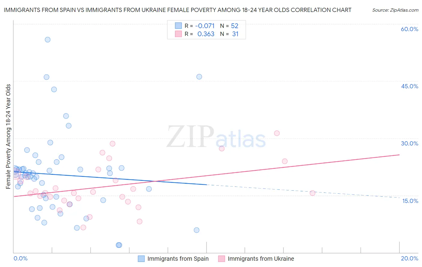 Immigrants from Spain vs Immigrants from Ukraine Female Poverty Among 18-24 Year Olds