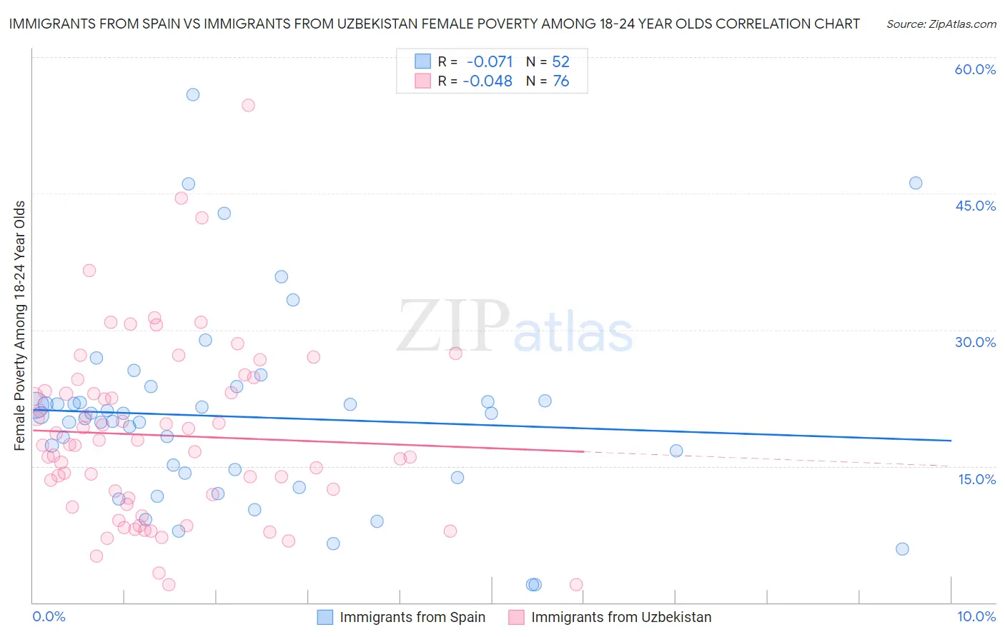Immigrants from Spain vs Immigrants from Uzbekistan Female Poverty Among 18-24 Year Olds