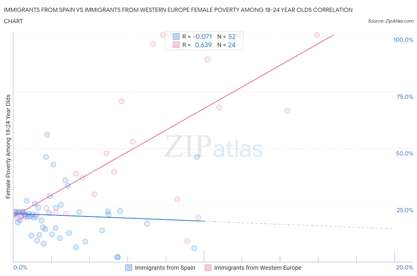 Immigrants from Spain vs Immigrants from Western Europe Female Poverty Among 18-24 Year Olds