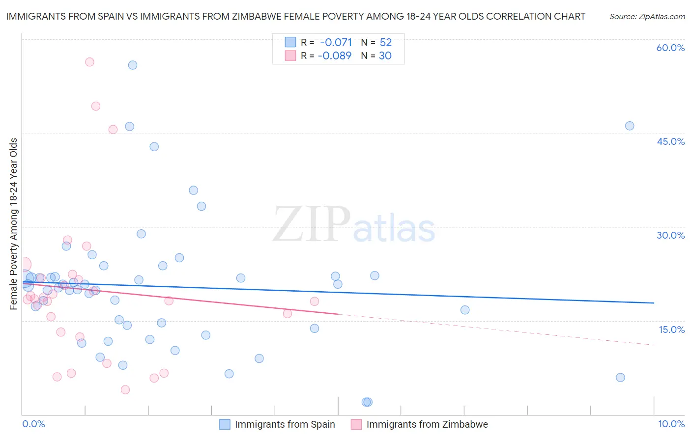 Immigrants from Spain vs Immigrants from Zimbabwe Female Poverty Among 18-24 Year Olds