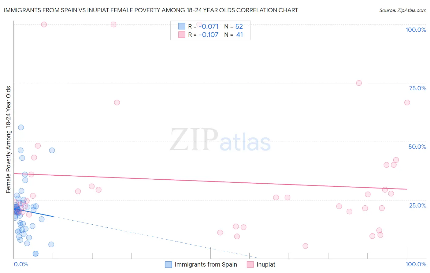 Immigrants from Spain vs Inupiat Female Poverty Among 18-24 Year Olds