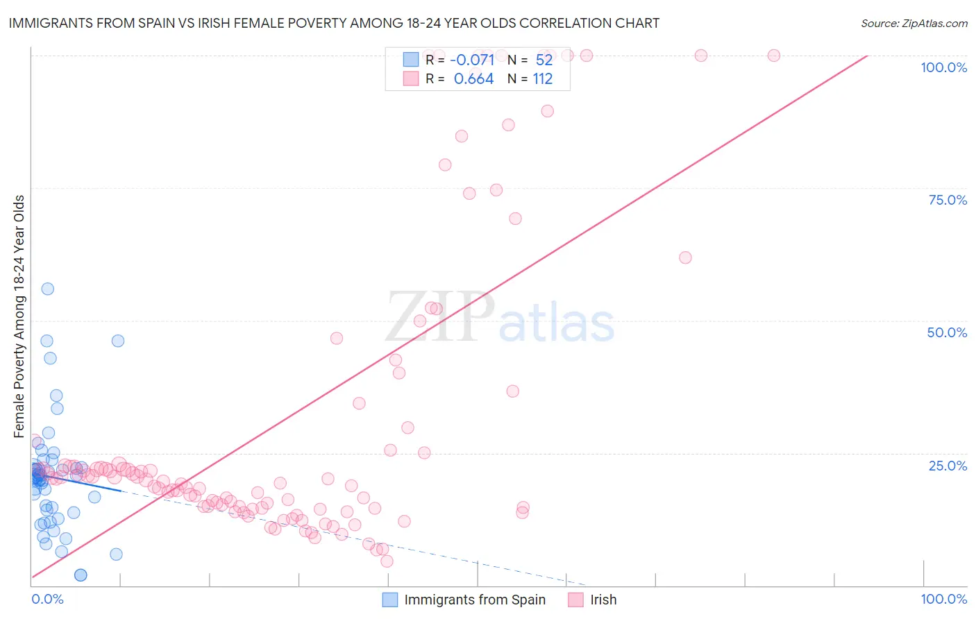 Immigrants from Spain vs Irish Female Poverty Among 18-24 Year Olds