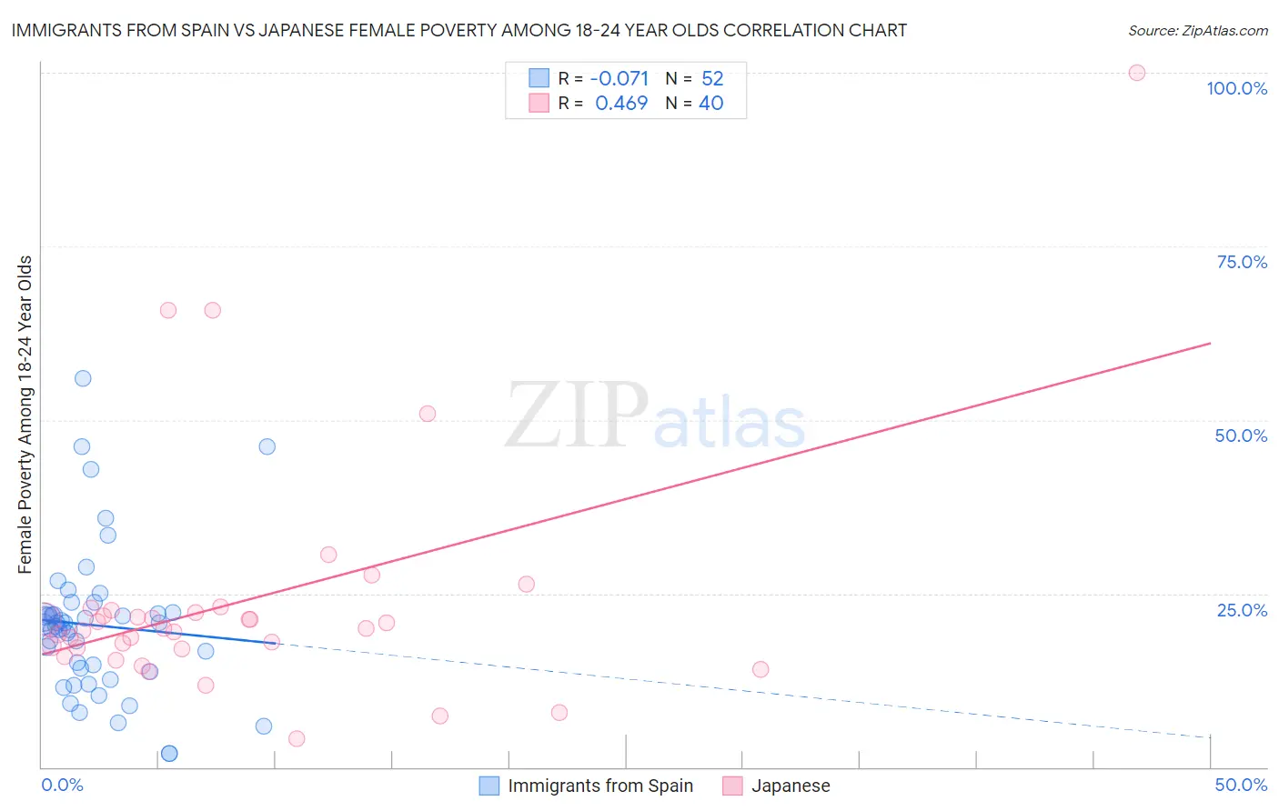 Immigrants from Spain vs Japanese Female Poverty Among 18-24 Year Olds