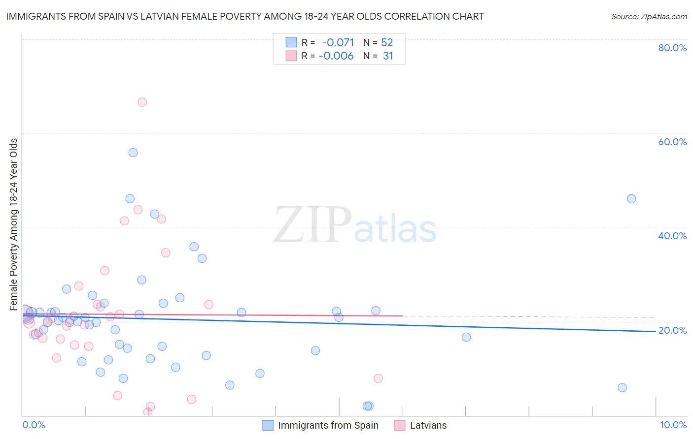 Immigrants from Spain vs Latvian Female Poverty Among 18-24 Year Olds