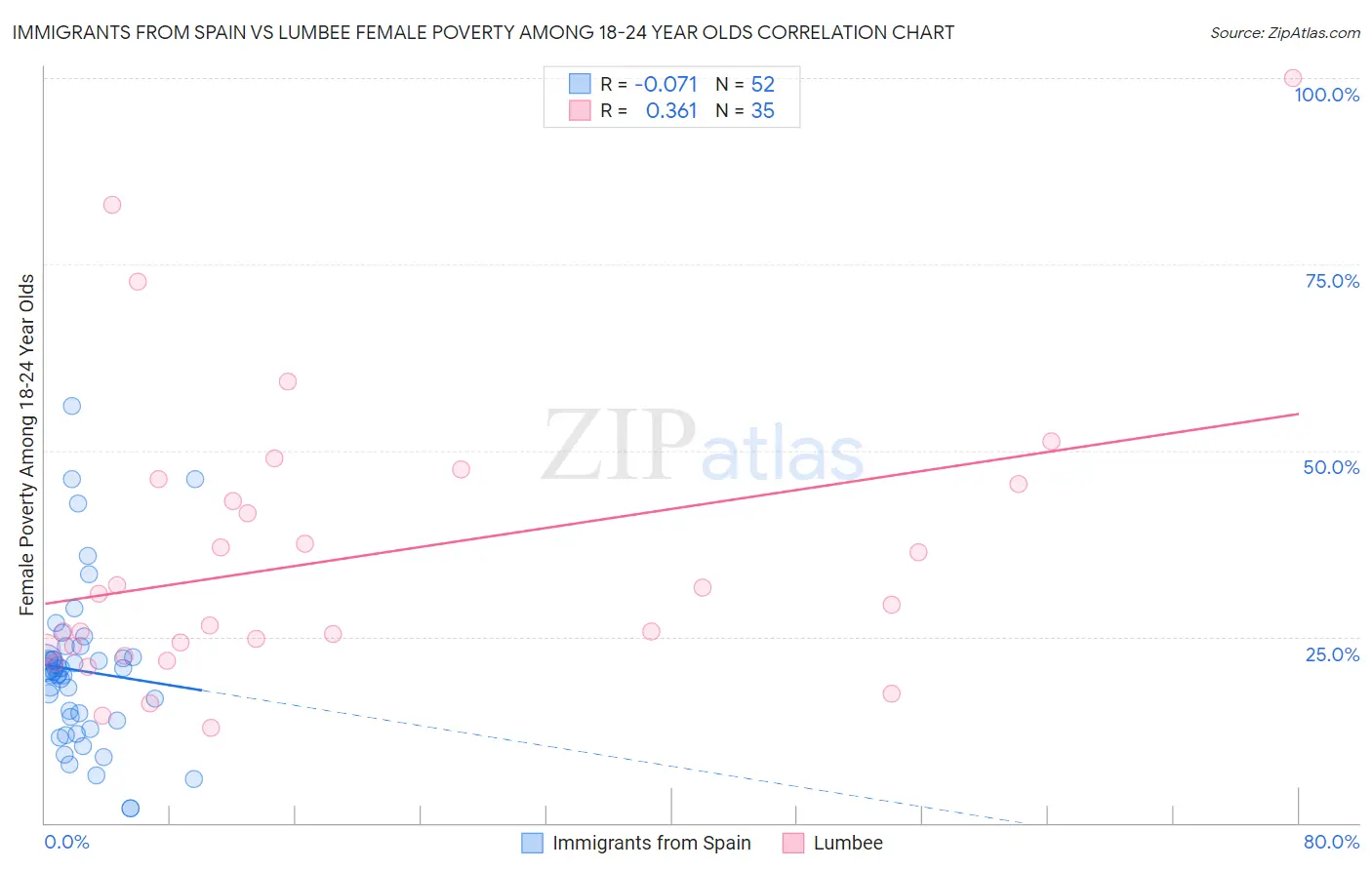 Immigrants from Spain vs Lumbee Female Poverty Among 18-24 Year Olds