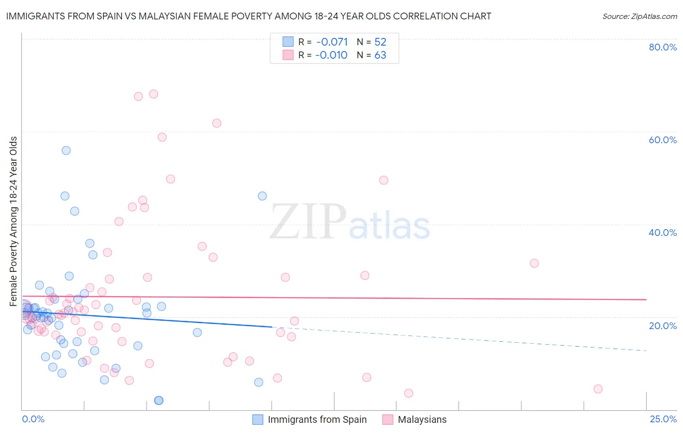 Immigrants from Spain vs Malaysian Female Poverty Among 18-24 Year Olds
