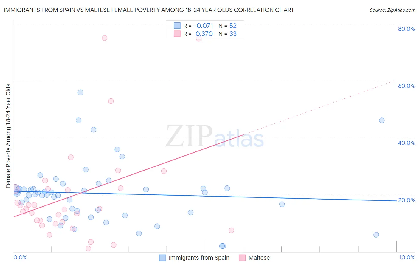 Immigrants from Spain vs Maltese Female Poverty Among 18-24 Year Olds