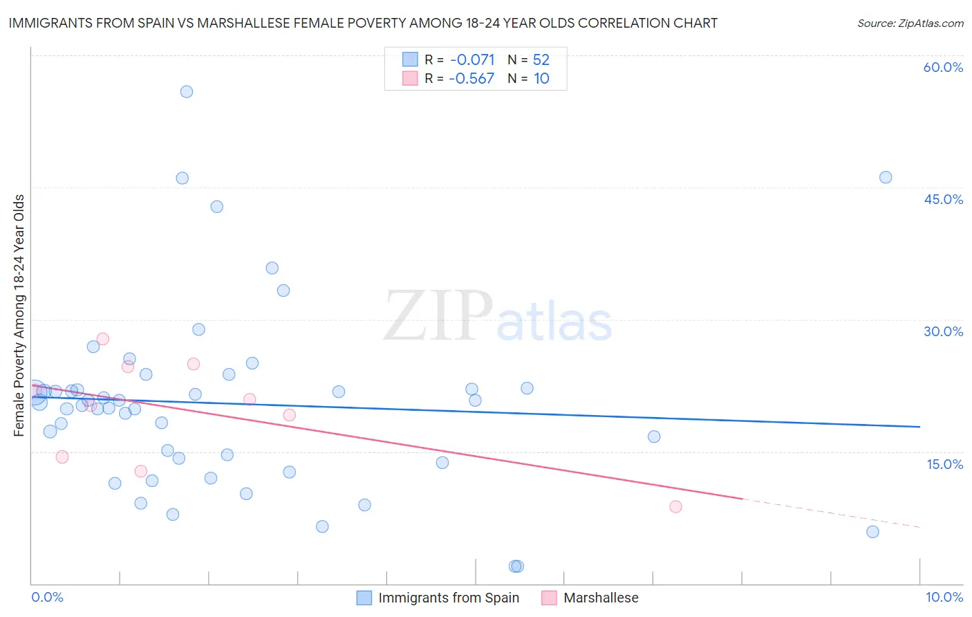 Immigrants from Spain vs Marshallese Female Poverty Among 18-24 Year Olds