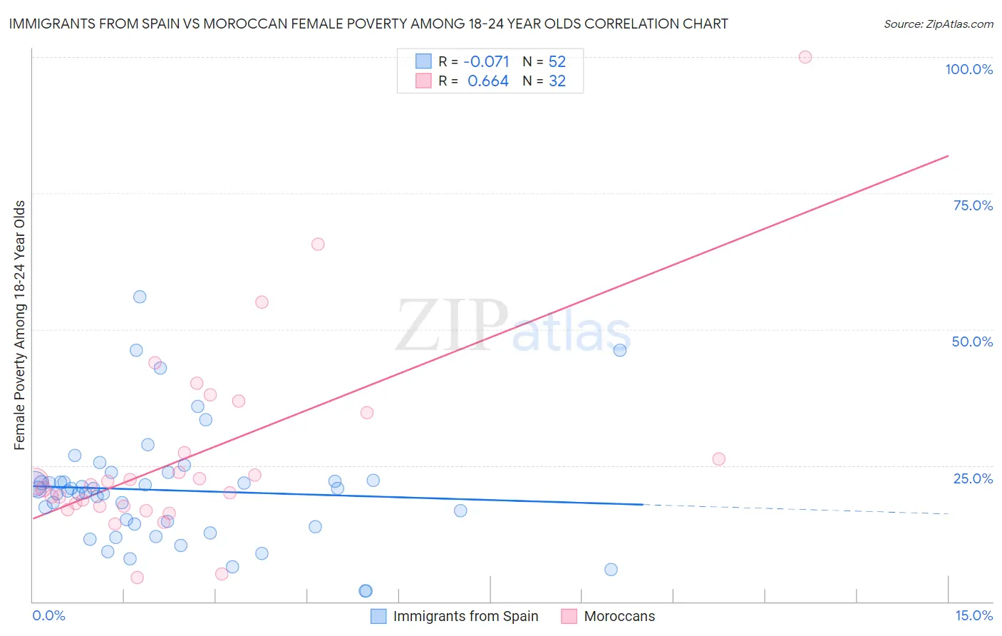 Immigrants from Spain vs Moroccan Female Poverty Among 18-24 Year Olds
