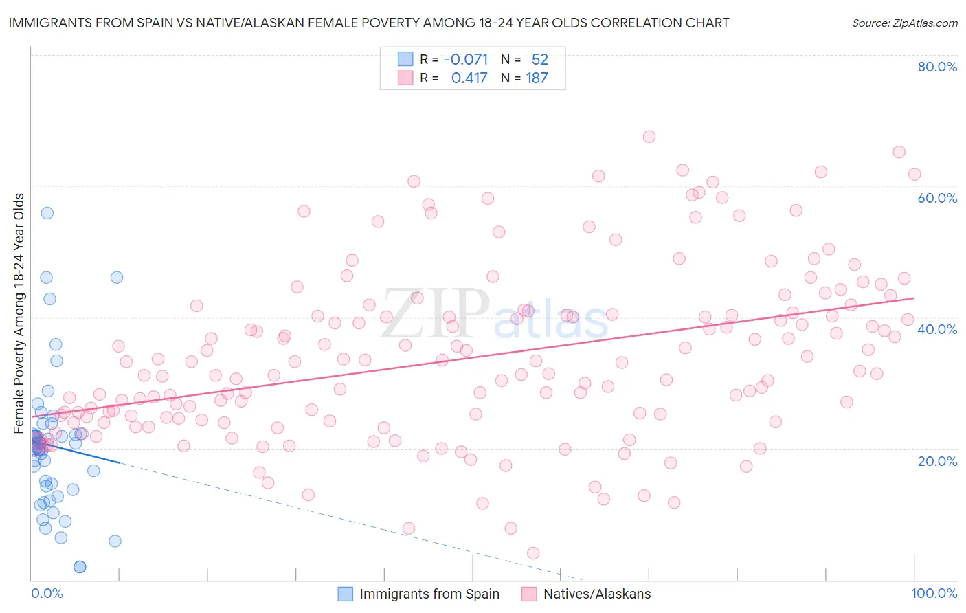 Immigrants from Spain vs Native/Alaskan Female Poverty Among 18-24 Year Olds