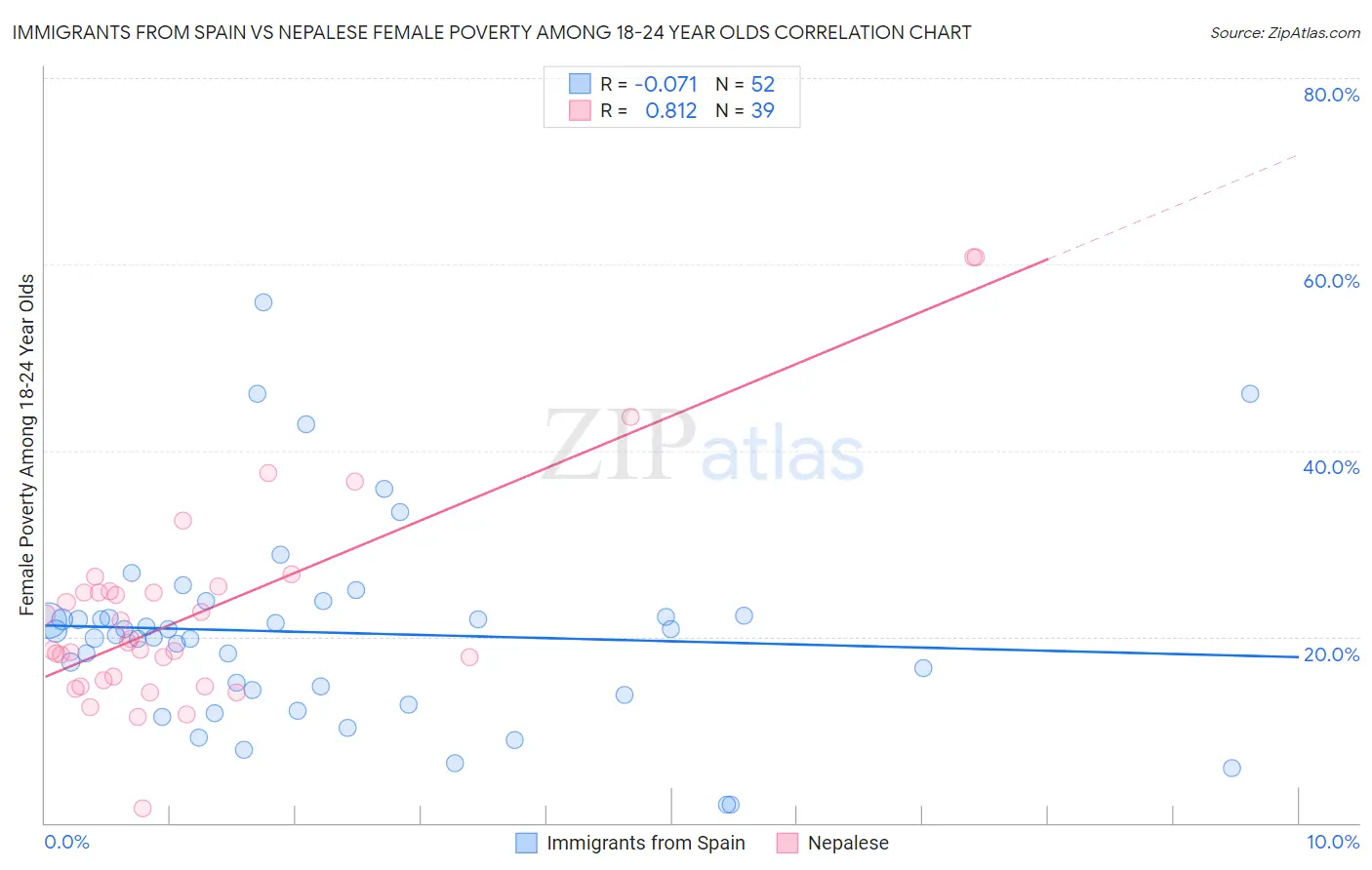 Immigrants from Spain vs Nepalese Female Poverty Among 18-24 Year Olds