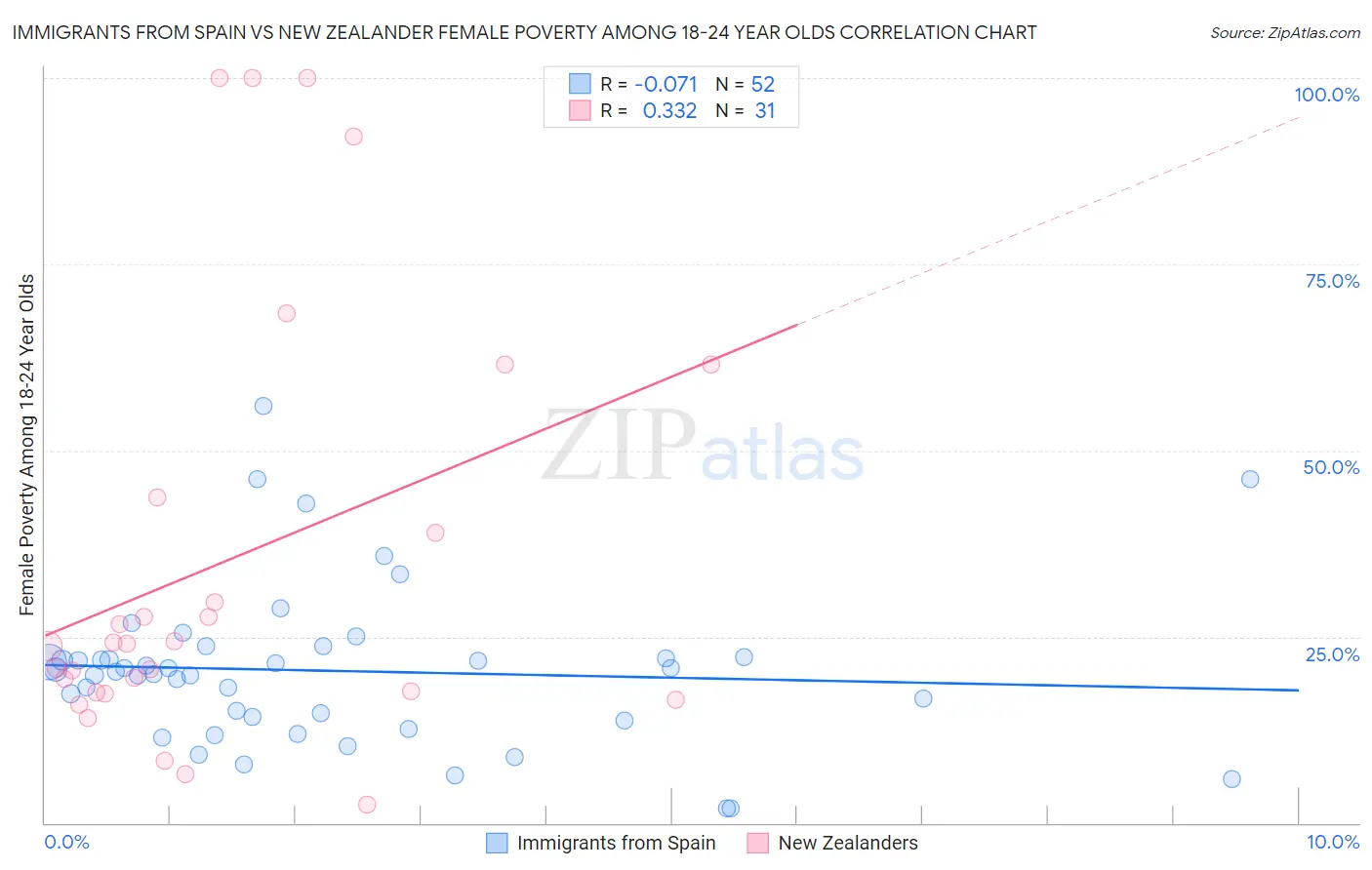 Immigrants from Spain vs New Zealander Female Poverty Among 18-24 Year Olds