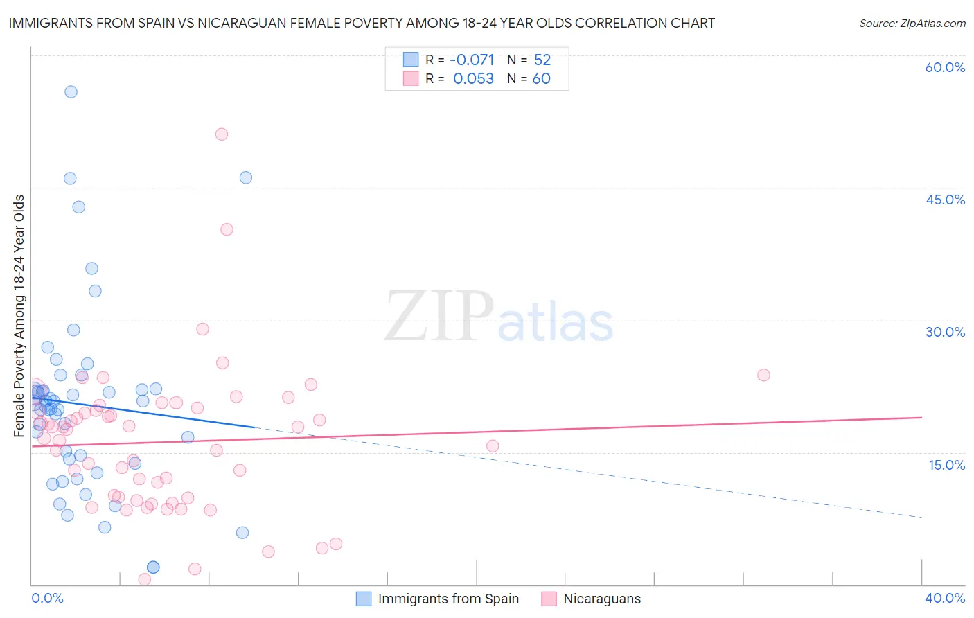 Immigrants from Spain vs Nicaraguan Female Poverty Among 18-24 Year Olds