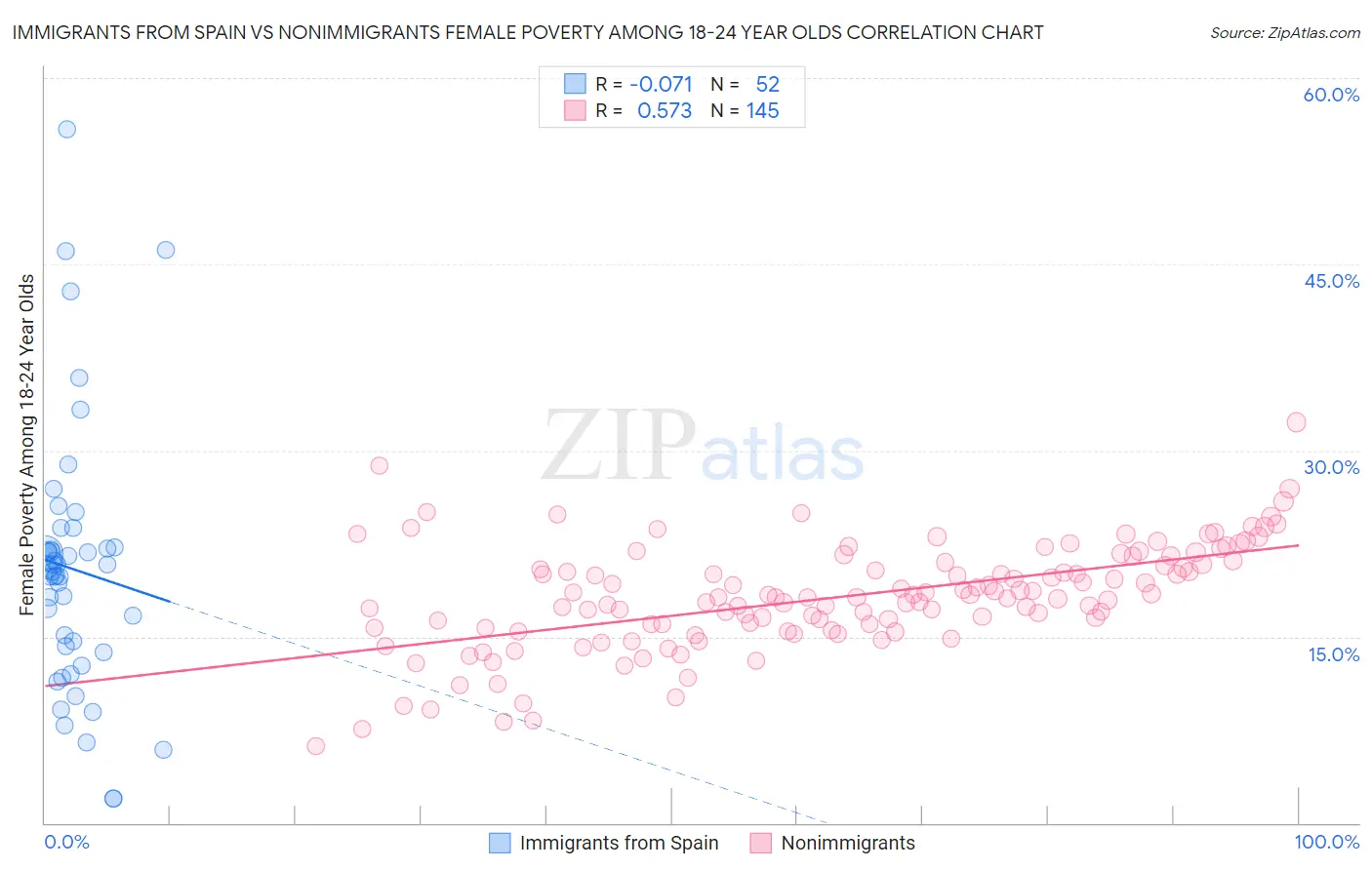 Immigrants from Spain vs Nonimmigrants Female Poverty Among 18-24 Year Olds