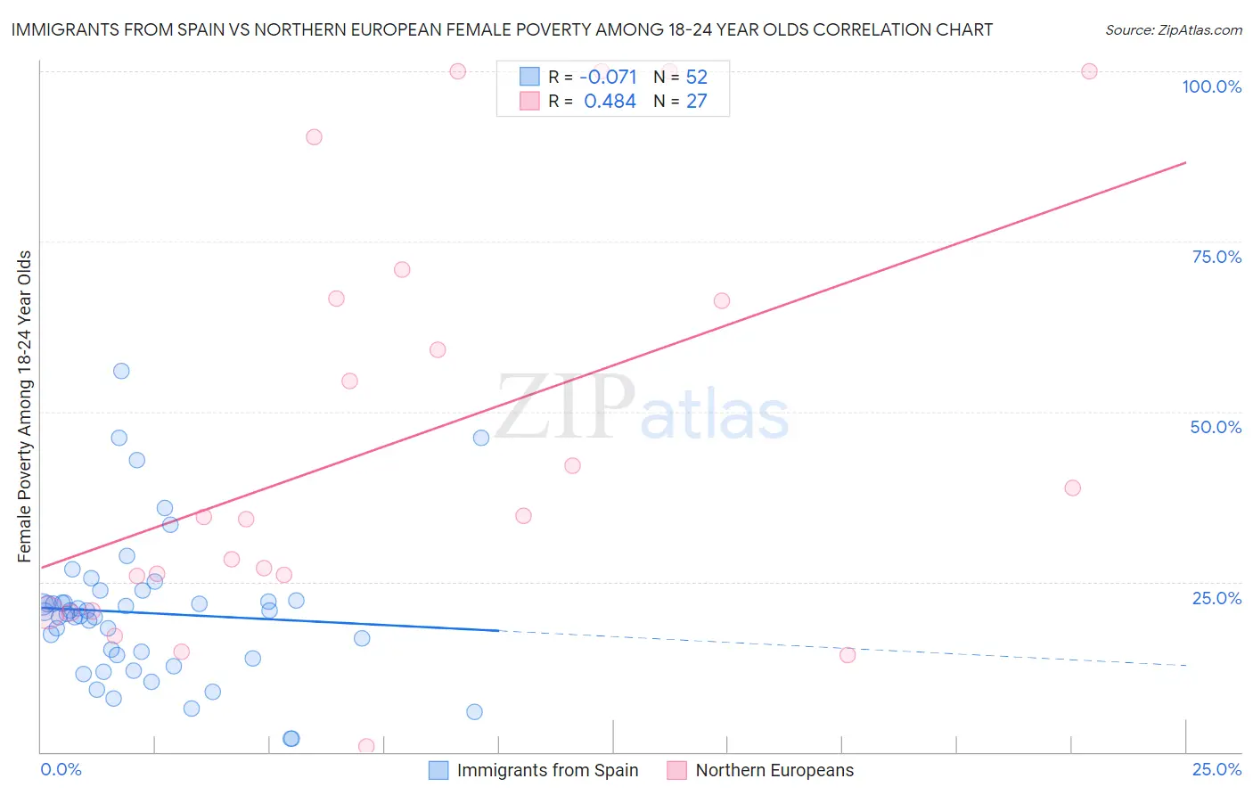 Immigrants from Spain vs Northern European Female Poverty Among 18-24 Year Olds