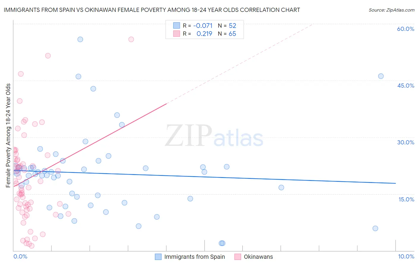 Immigrants from Spain vs Okinawan Female Poverty Among 18-24 Year Olds