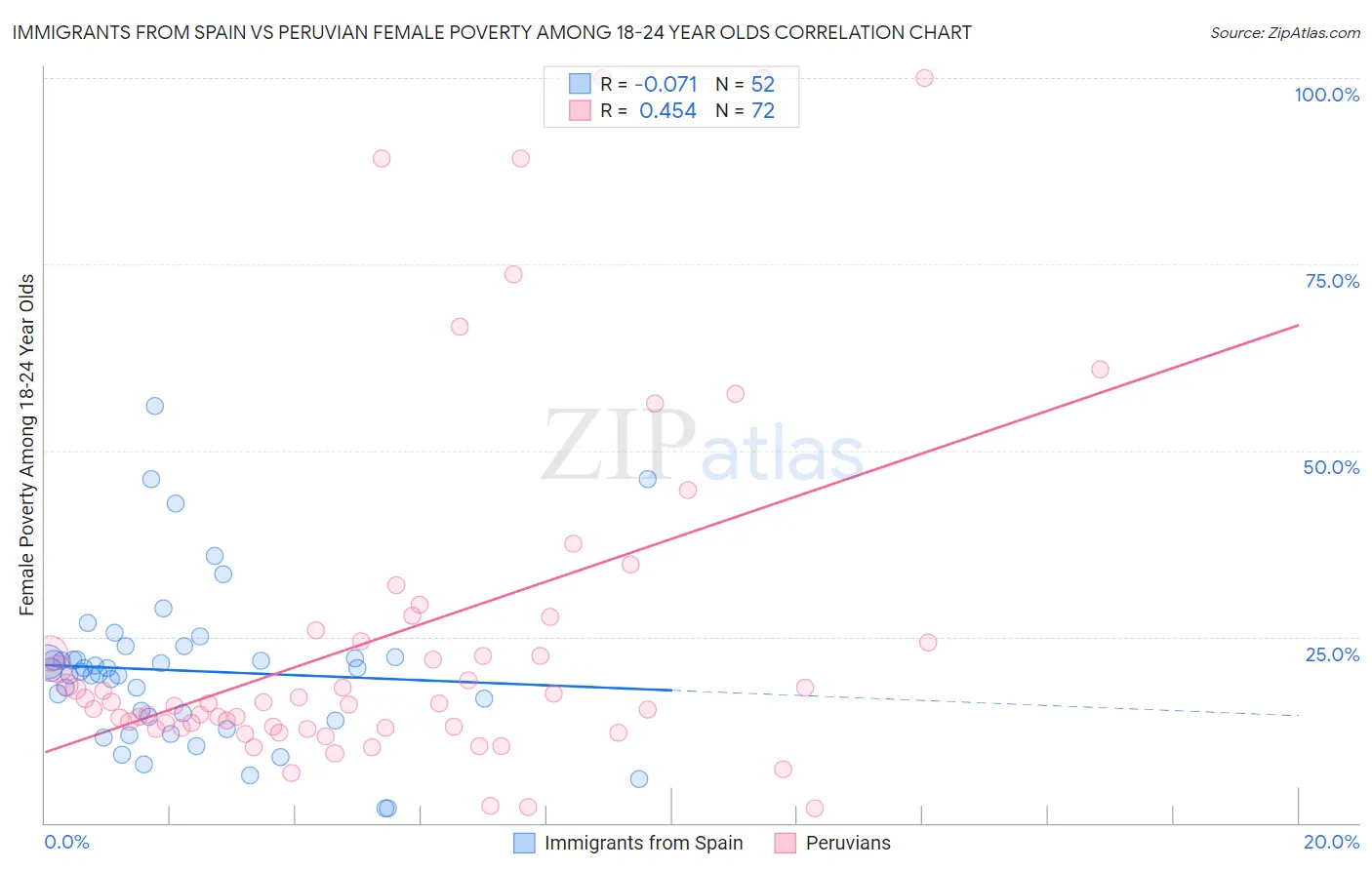 Immigrants from Spain vs Peruvian Female Poverty Among 18-24 Year Olds