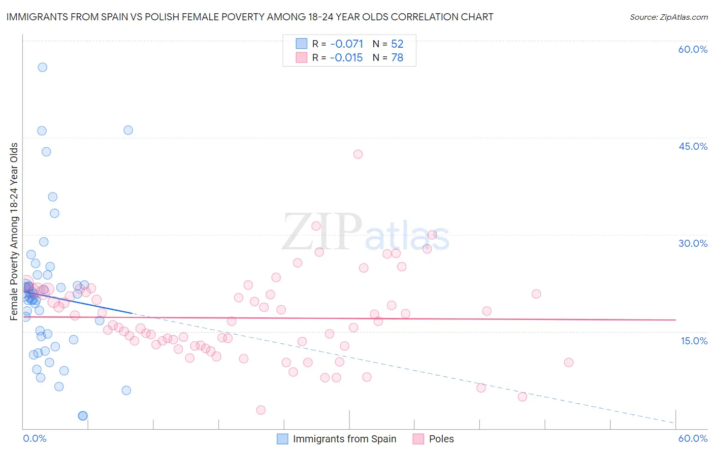 Immigrants from Spain vs Polish Female Poverty Among 18-24 Year Olds