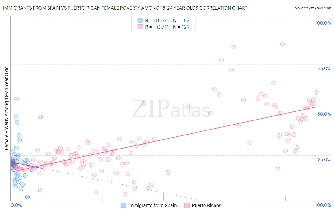 Immigrants from Spain vs Puerto Rican Female Poverty Among 18-24 Year Olds
