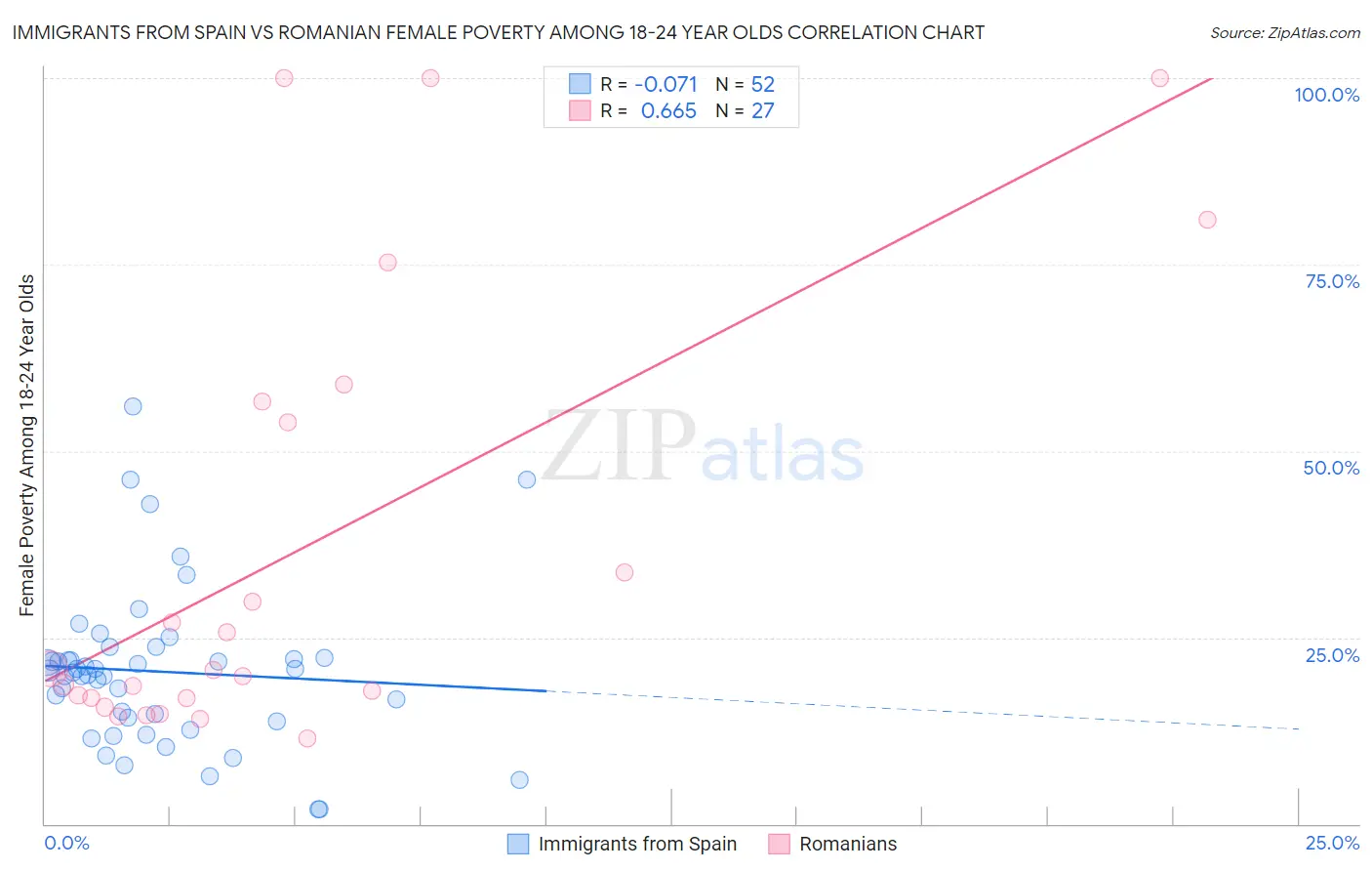 Immigrants from Spain vs Romanian Female Poverty Among 18-24 Year Olds