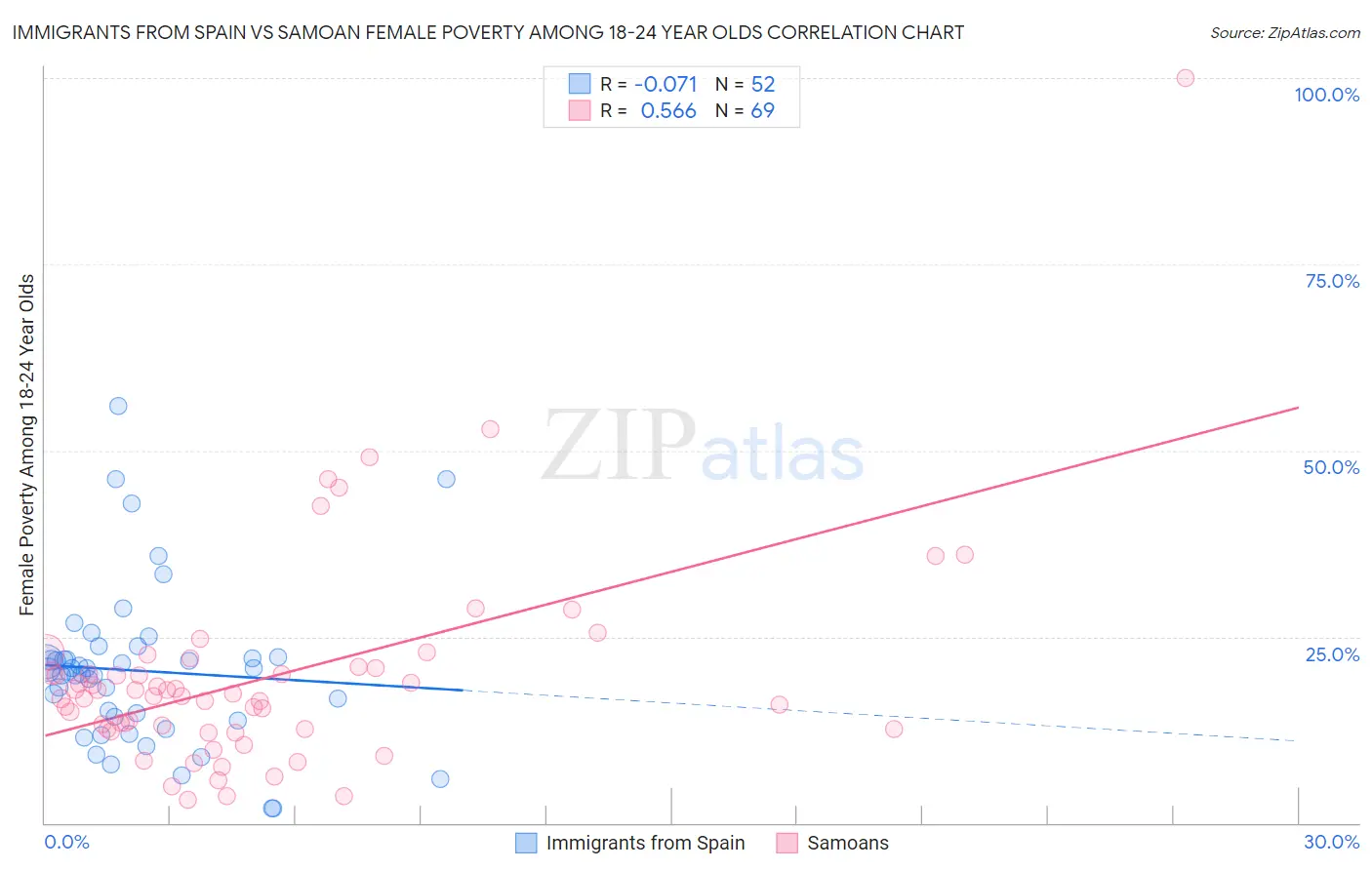 Immigrants from Spain vs Samoan Female Poverty Among 18-24 Year Olds