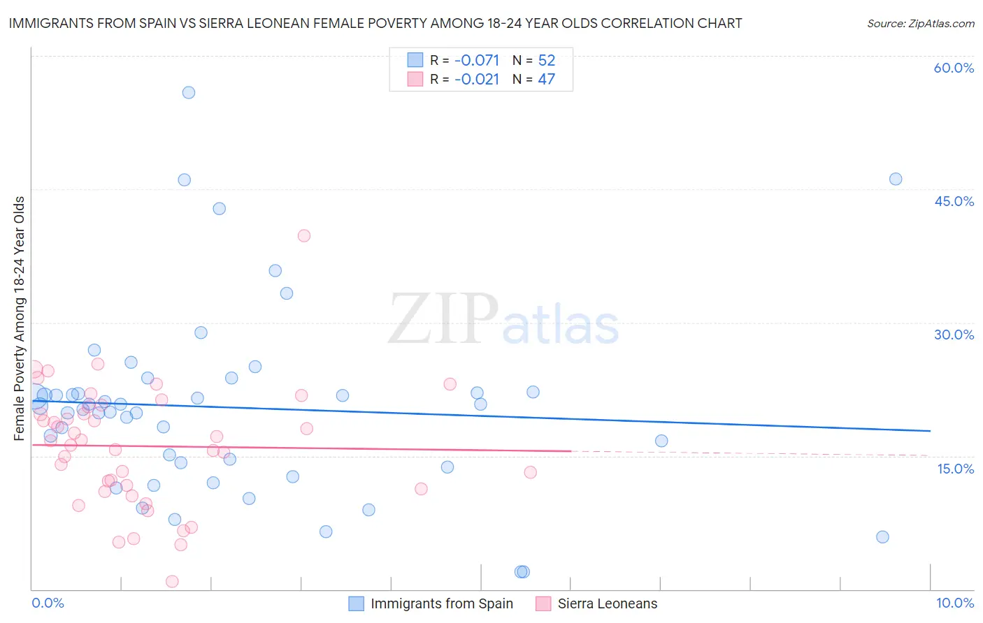 Immigrants from Spain vs Sierra Leonean Female Poverty Among 18-24 Year Olds
