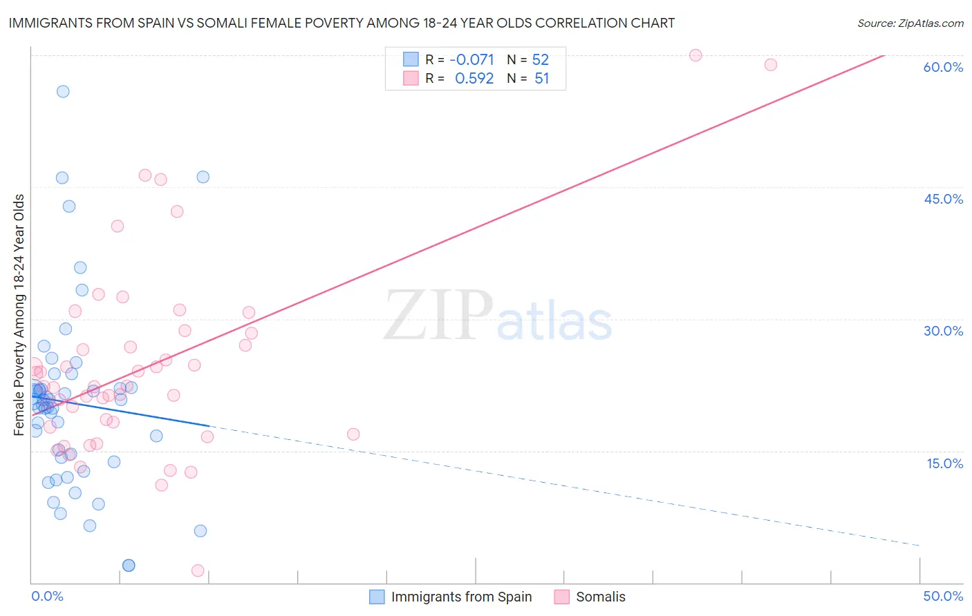 Immigrants from Spain vs Somali Female Poverty Among 18-24 Year Olds