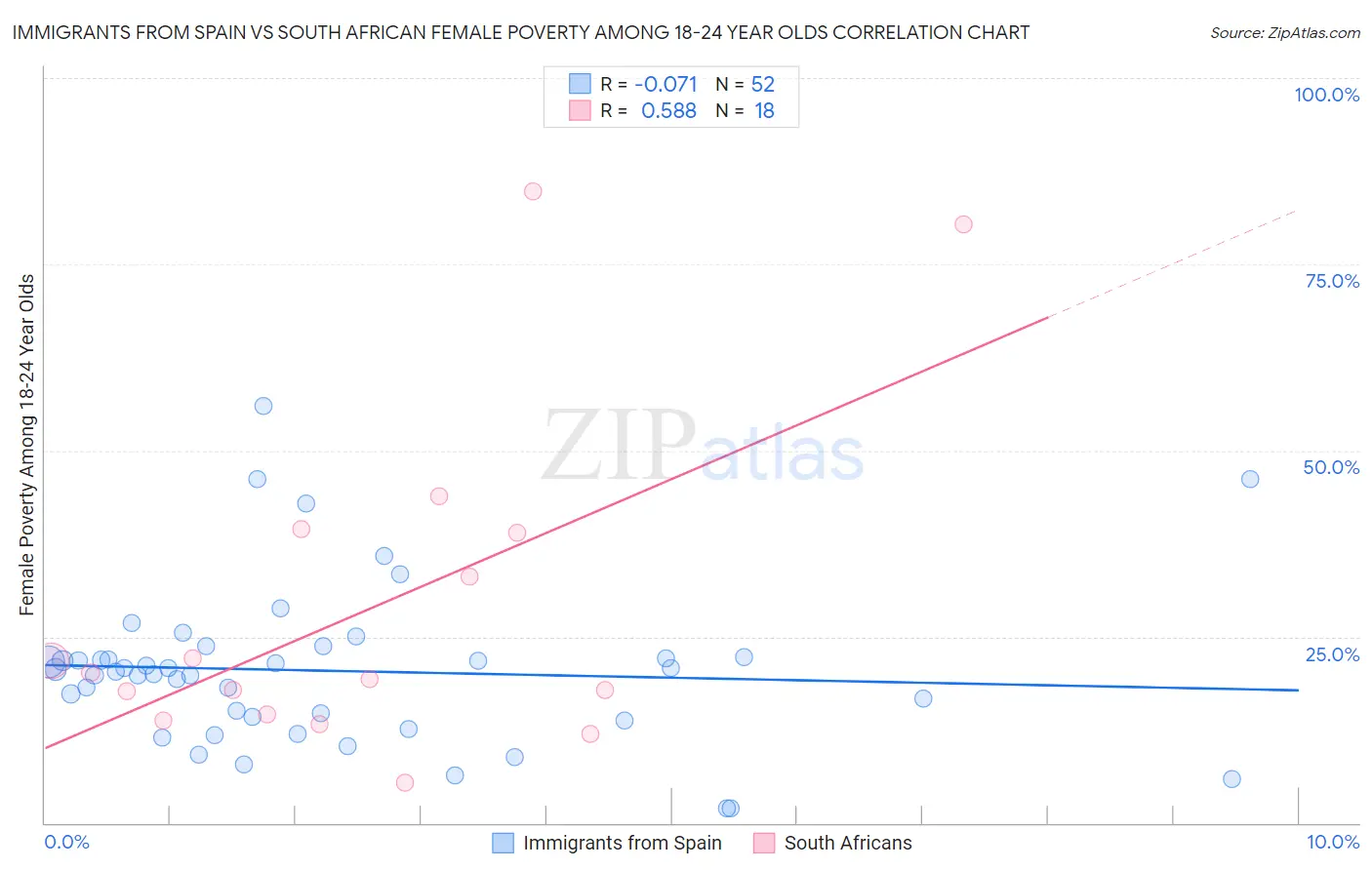 Immigrants from Spain vs South African Female Poverty Among 18-24 Year Olds