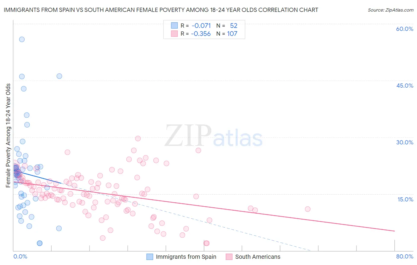 Immigrants from Spain vs South American Female Poverty Among 18-24 Year Olds
