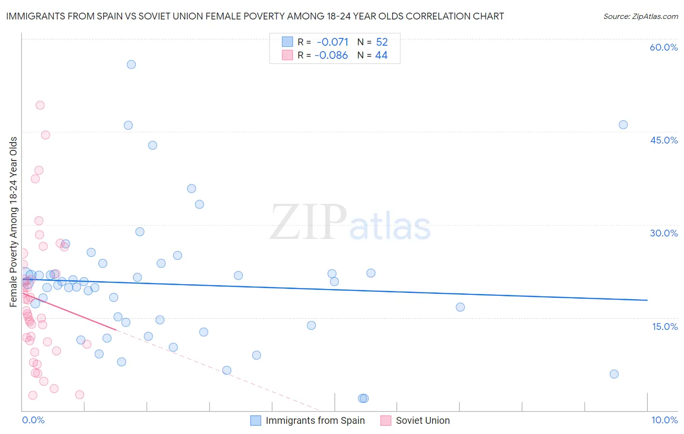 Immigrants from Spain vs Soviet Union Female Poverty Among 18-24 Year Olds
