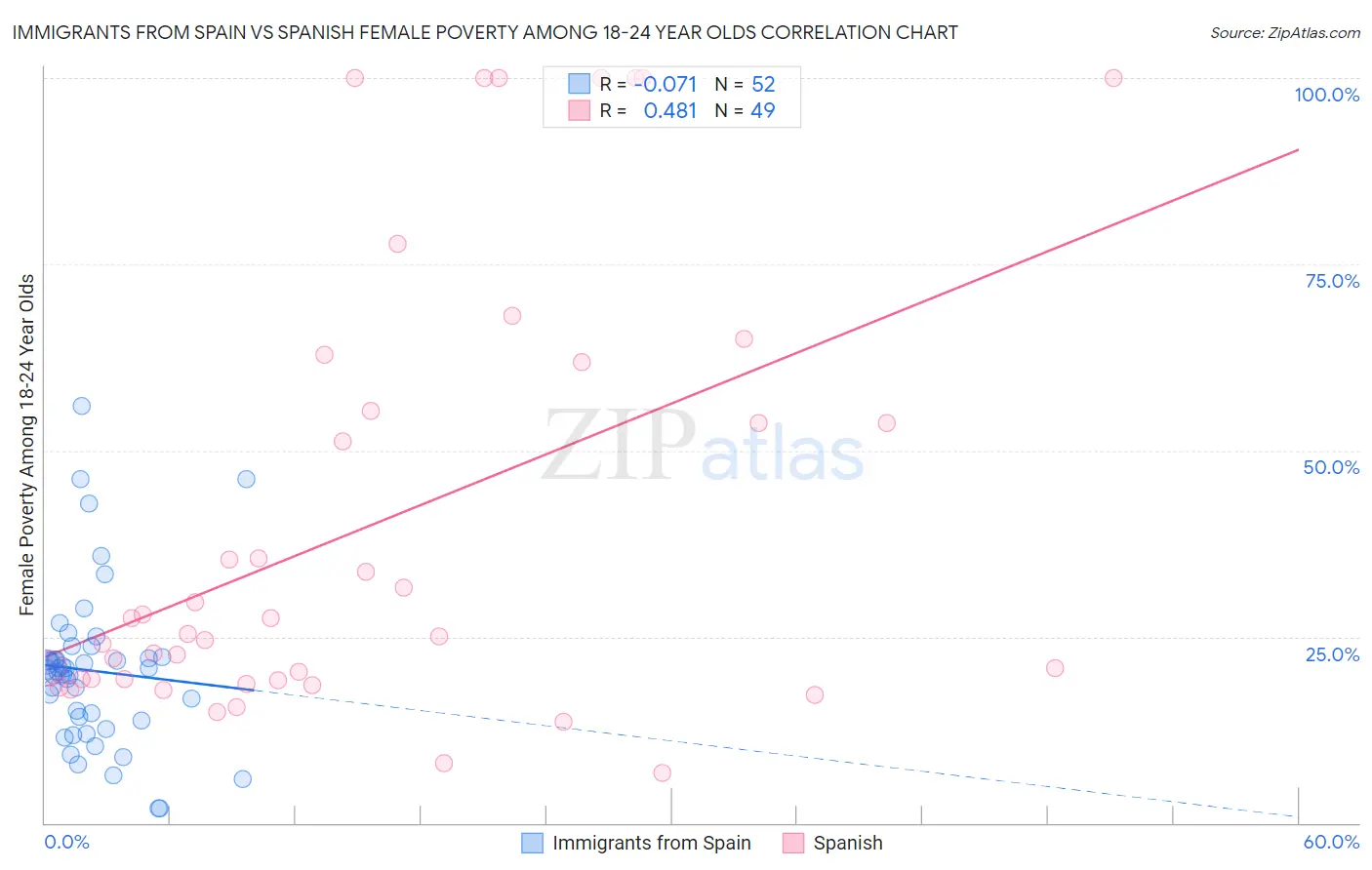 Immigrants from Spain vs Spanish Female Poverty Among 18-24 Year Olds