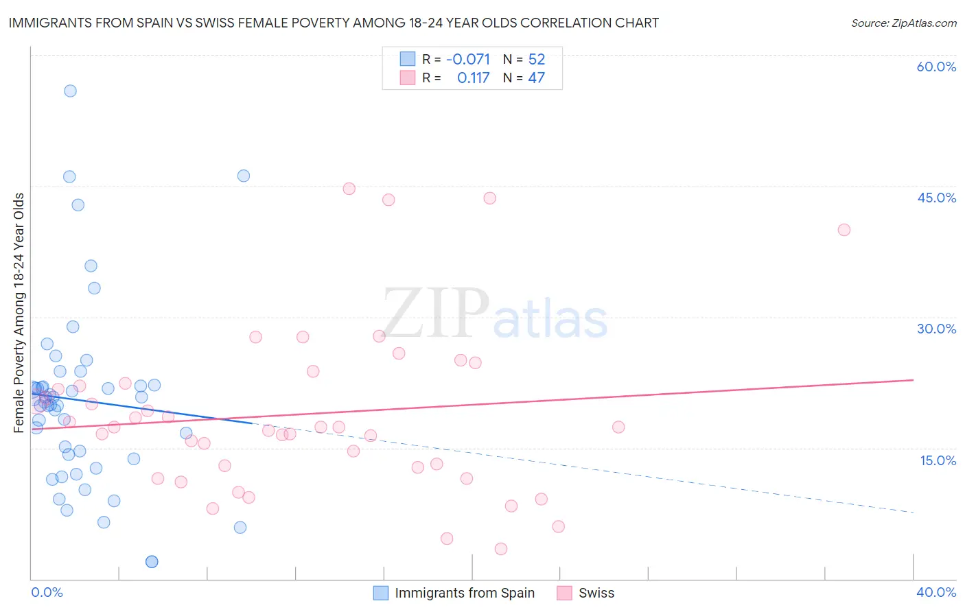 Immigrants from Spain vs Swiss Female Poverty Among 18-24 Year Olds