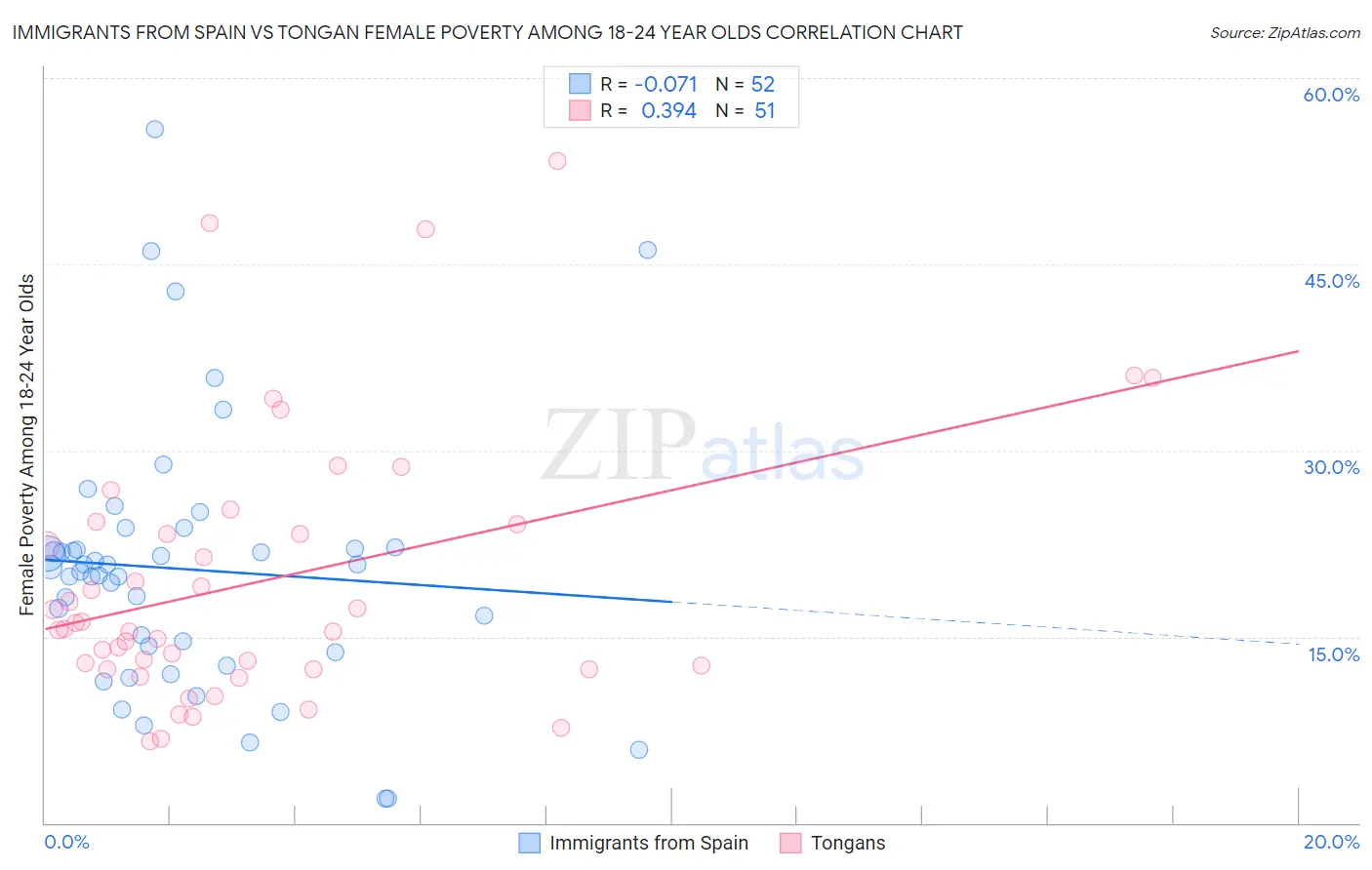 Immigrants from Spain vs Tongan Female Poverty Among 18-24 Year Olds
