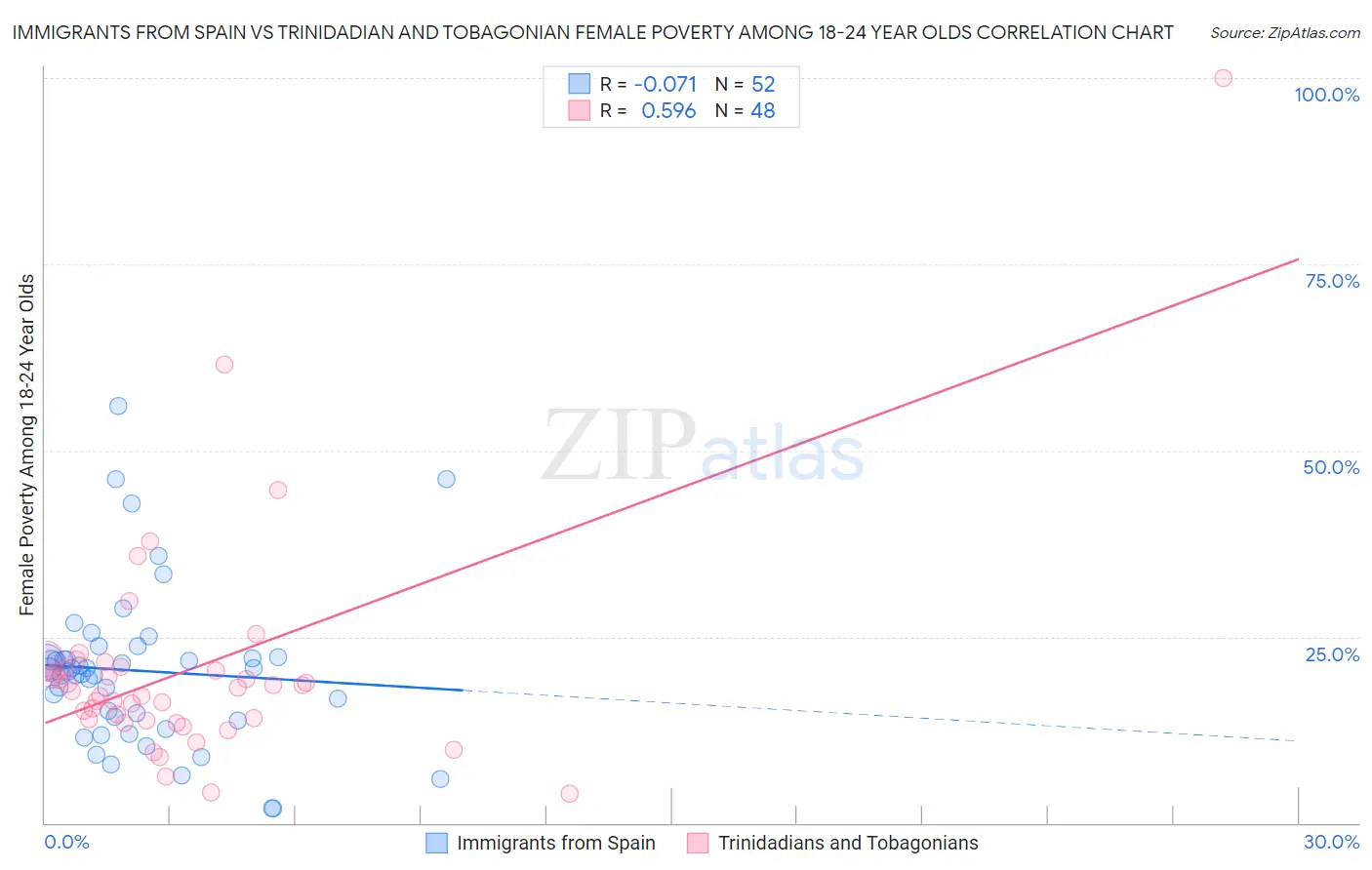 Immigrants from Spain vs Trinidadian and Tobagonian Female Poverty Among 18-24 Year Olds