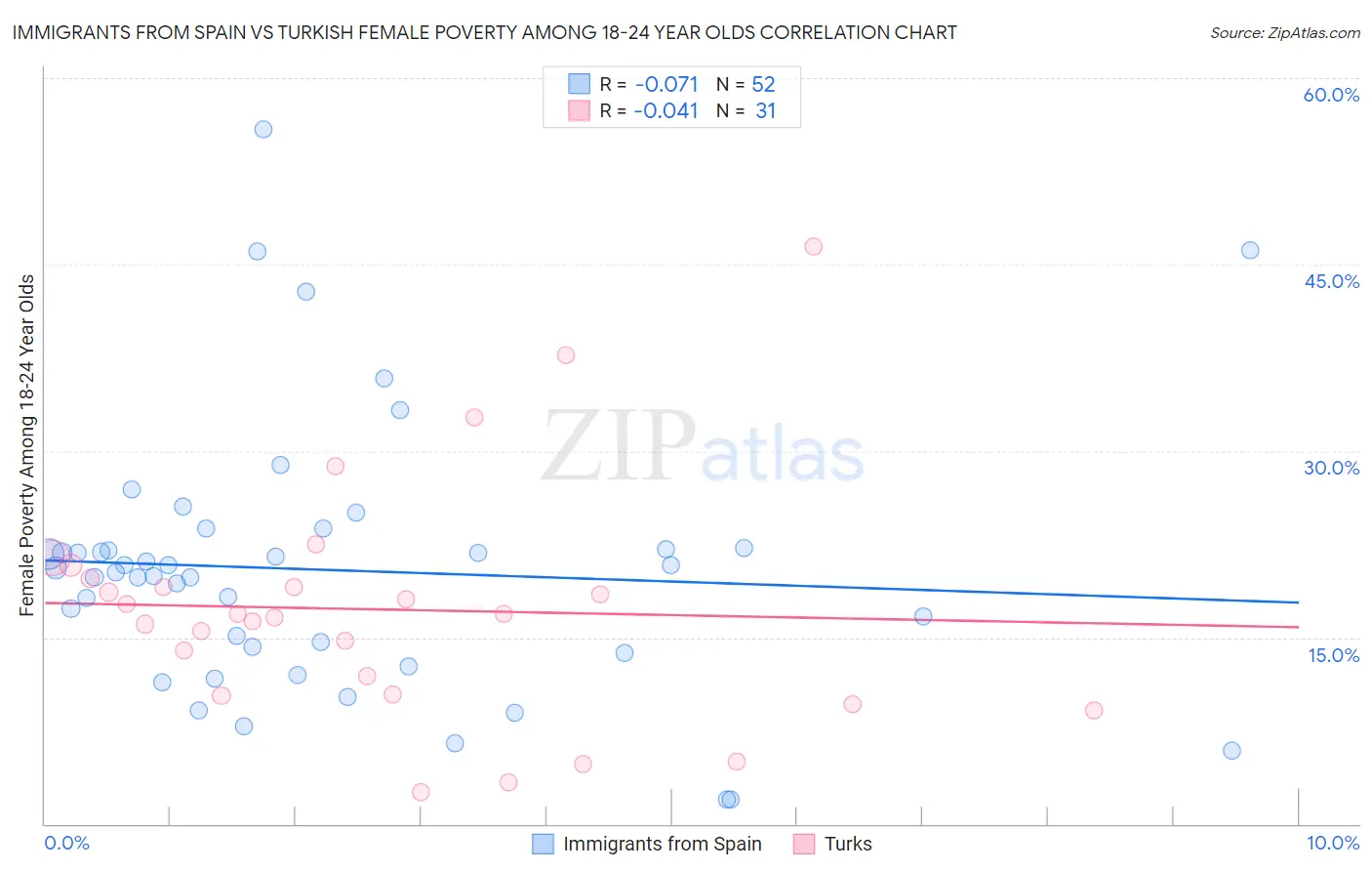 Immigrants from Spain vs Turkish Female Poverty Among 18-24 Year Olds