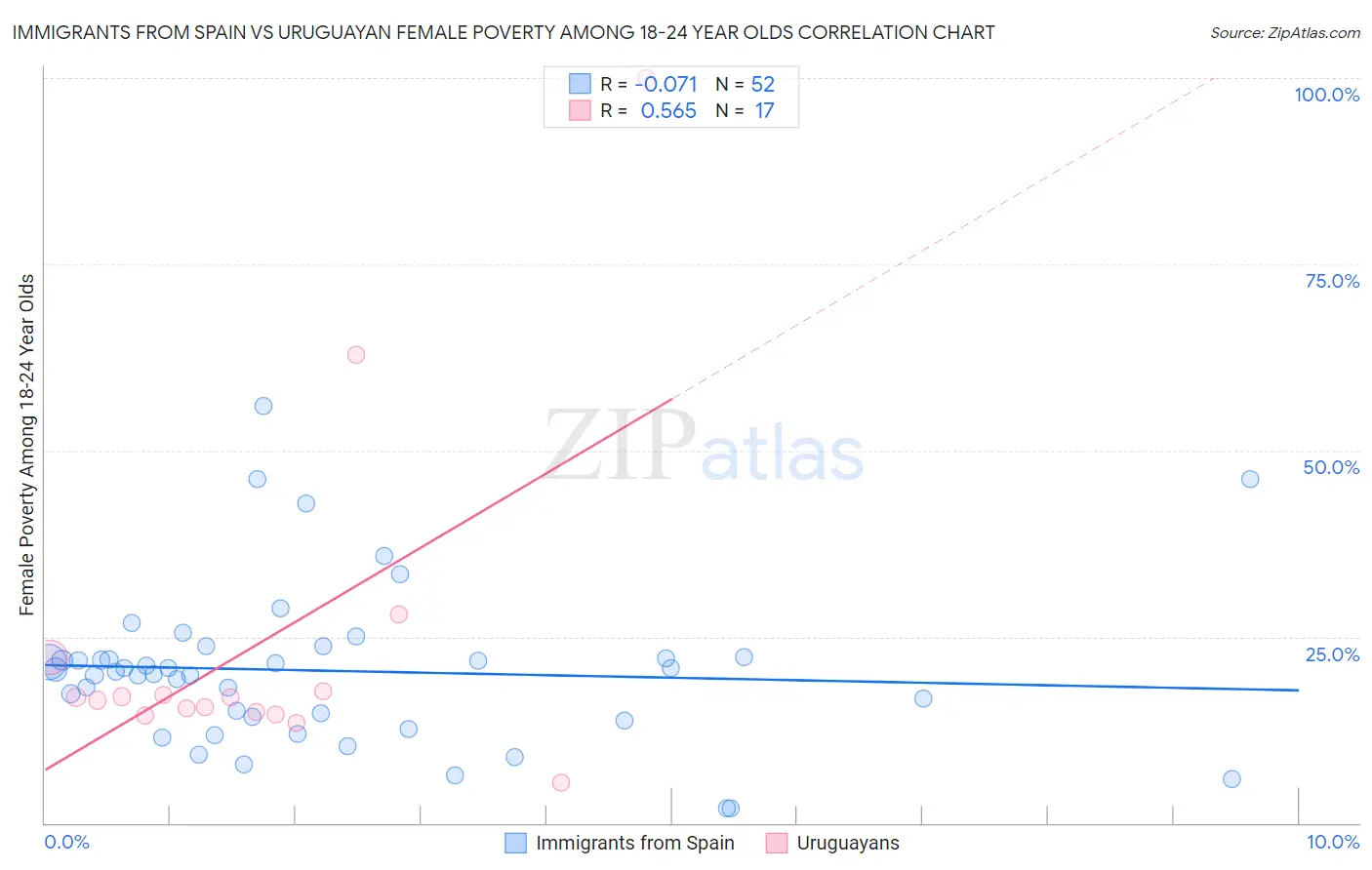 Immigrants from Spain vs Uruguayan Female Poverty Among 18-24 Year Olds