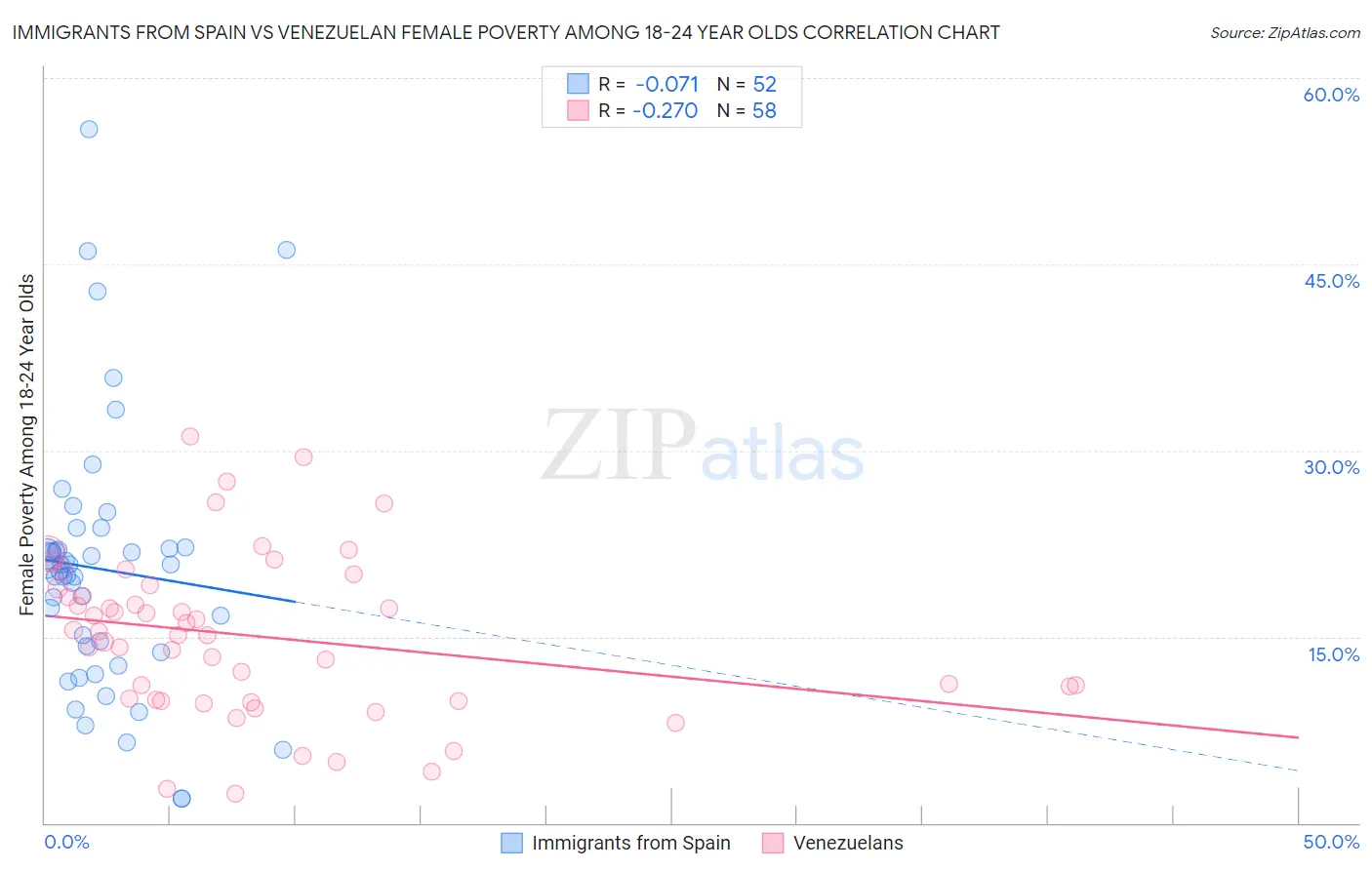 Immigrants from Spain vs Venezuelan Female Poverty Among 18-24 Year Olds