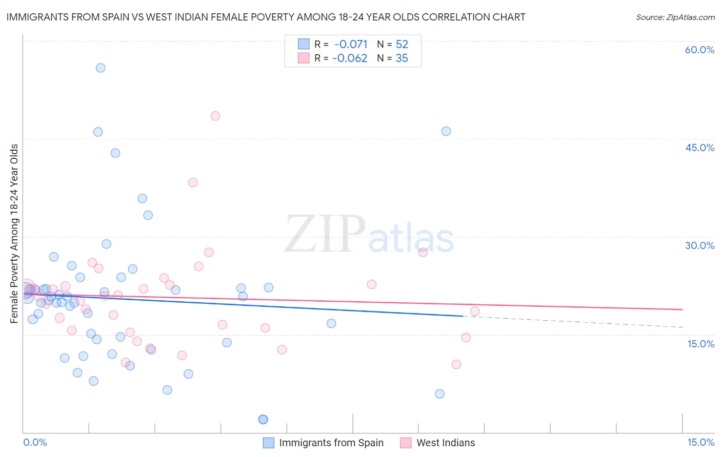 Immigrants from Spain vs West Indian Female Poverty Among 18-24 Year Olds