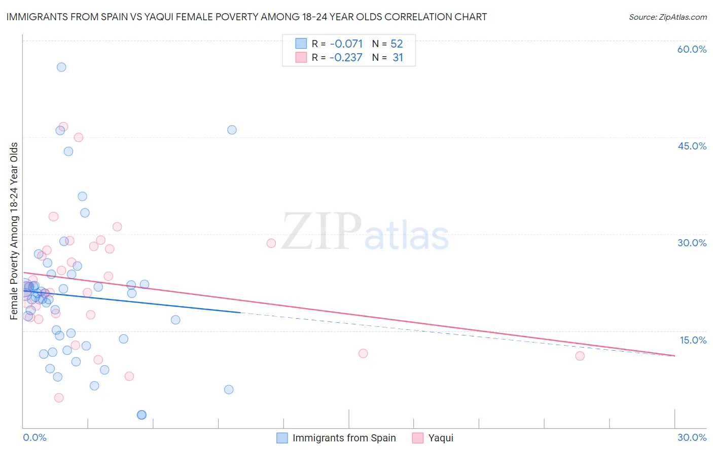 Immigrants from Spain vs Yaqui Female Poverty Among 18-24 Year Olds