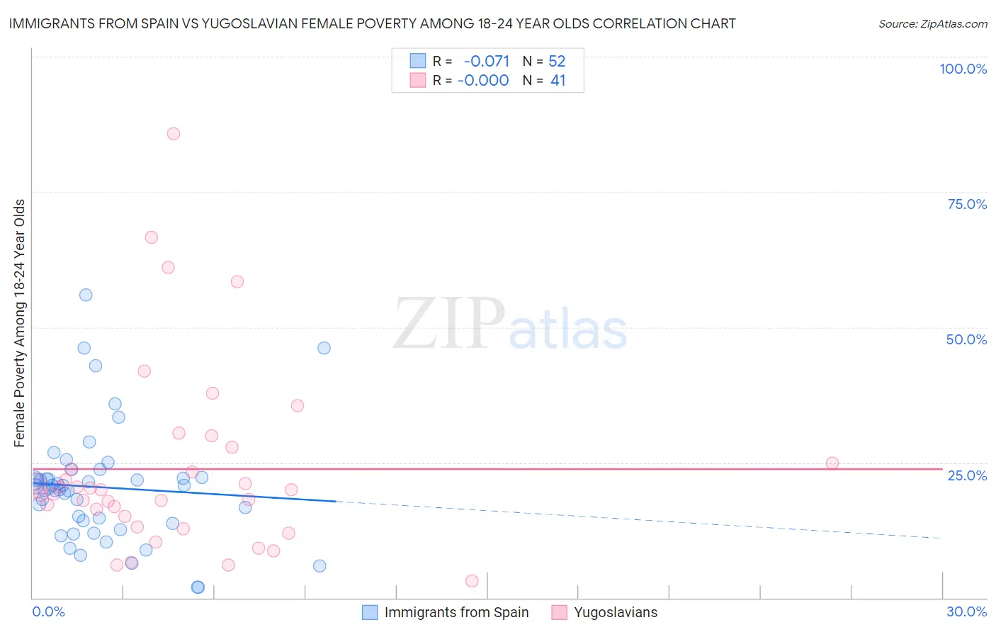 Immigrants from Spain vs Yugoslavian Female Poverty Among 18-24 Year Olds