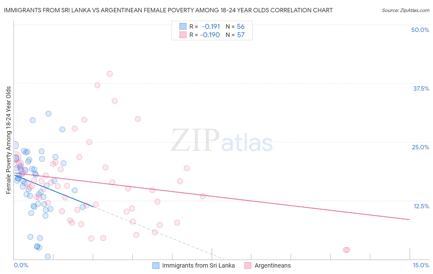 Immigrants from Sri Lanka vs Argentinean Female Poverty Among 18-24 Year Olds