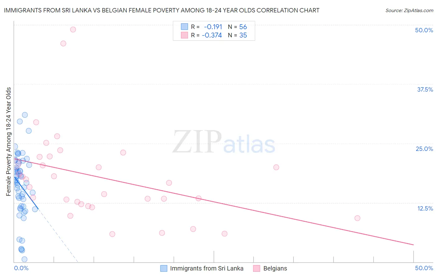 Immigrants from Sri Lanka vs Belgian Female Poverty Among 18-24 Year Olds