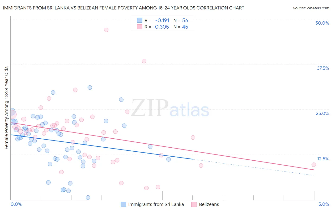 Immigrants from Sri Lanka vs Belizean Female Poverty Among 18-24 Year Olds